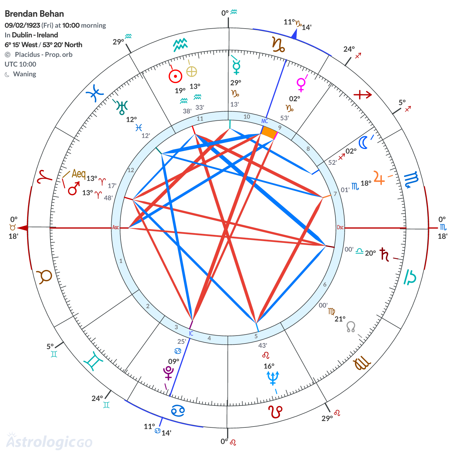 Chart wheel - Brendan Behan
