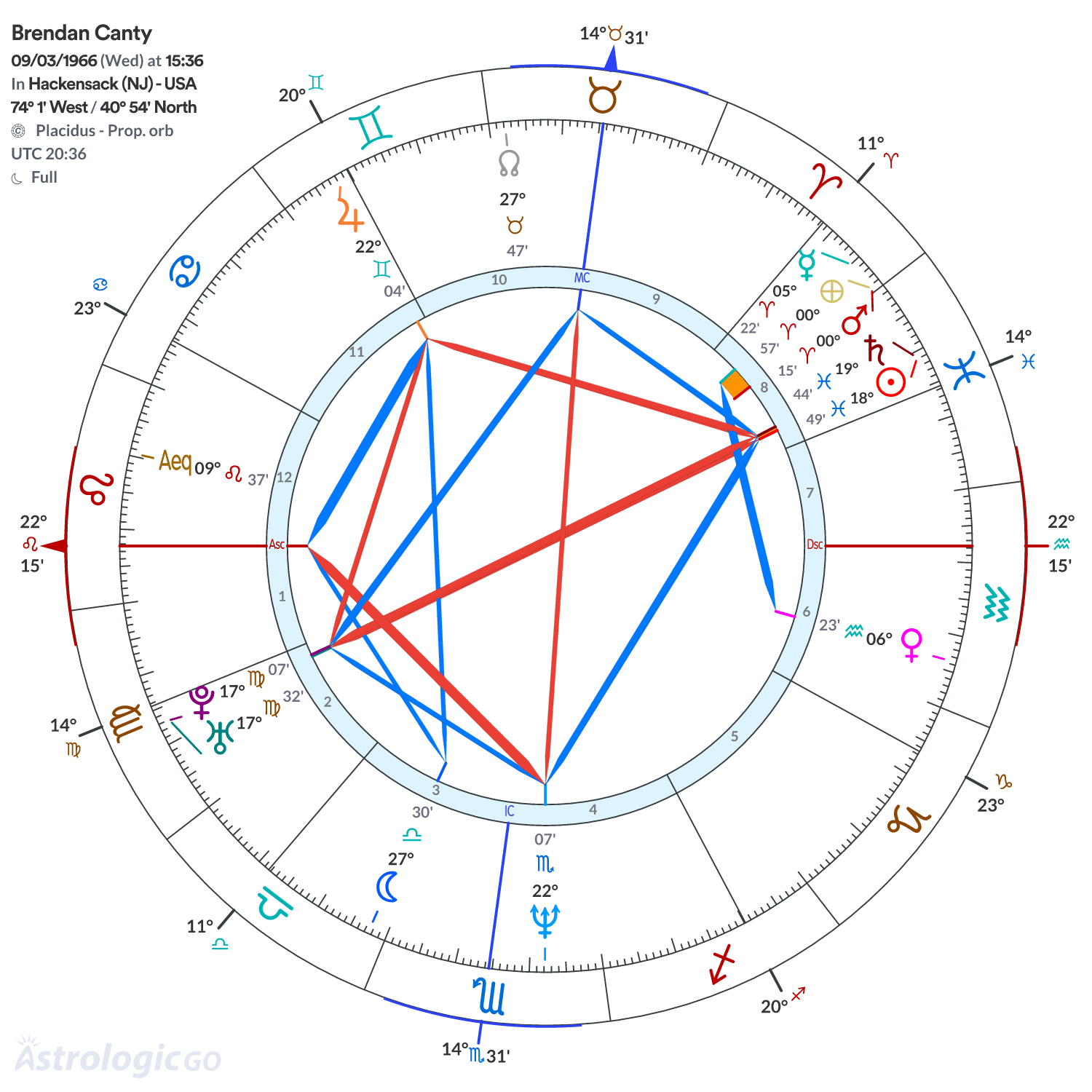 Chart wheel - Brendan Canty