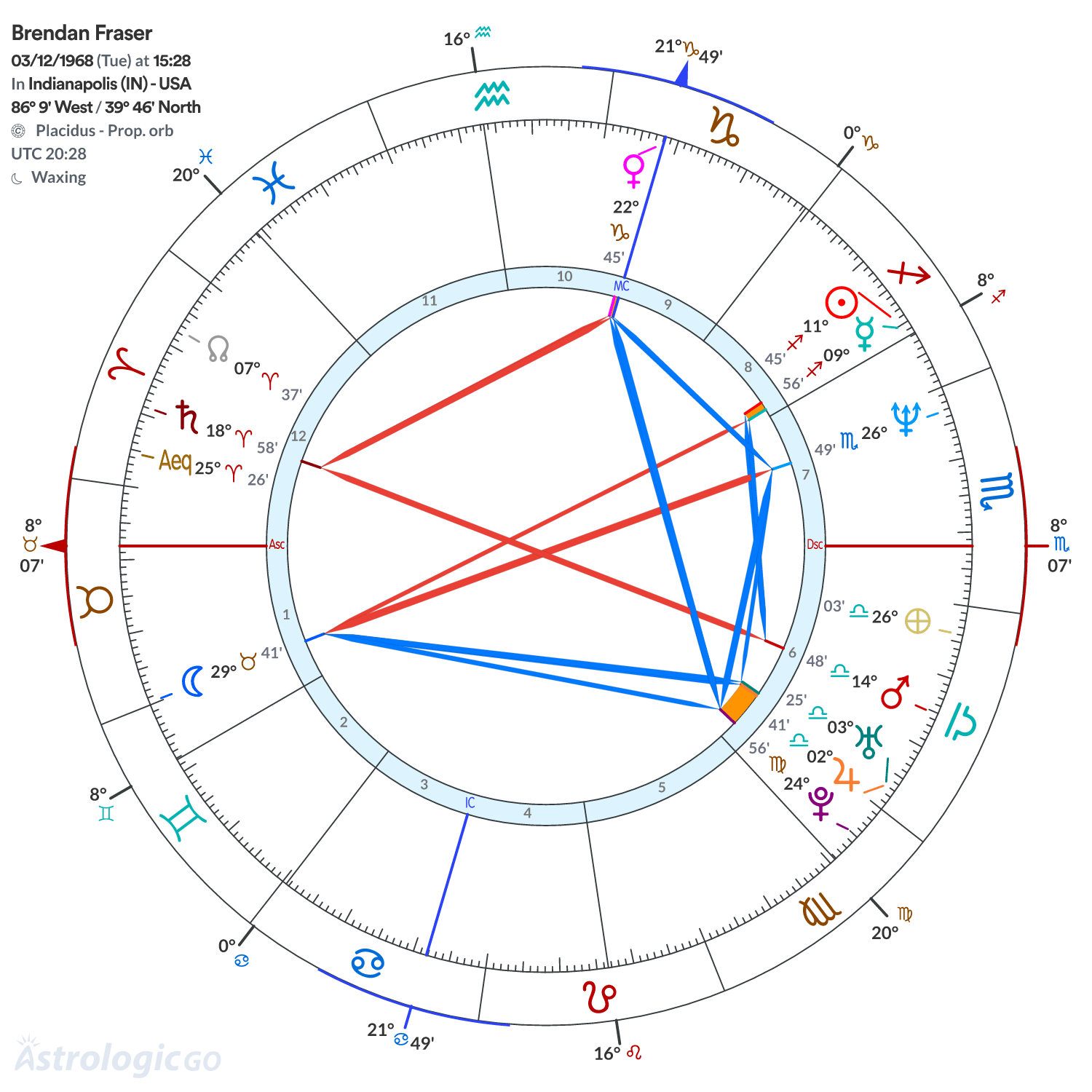 Chart wheel - Brendan Fraser