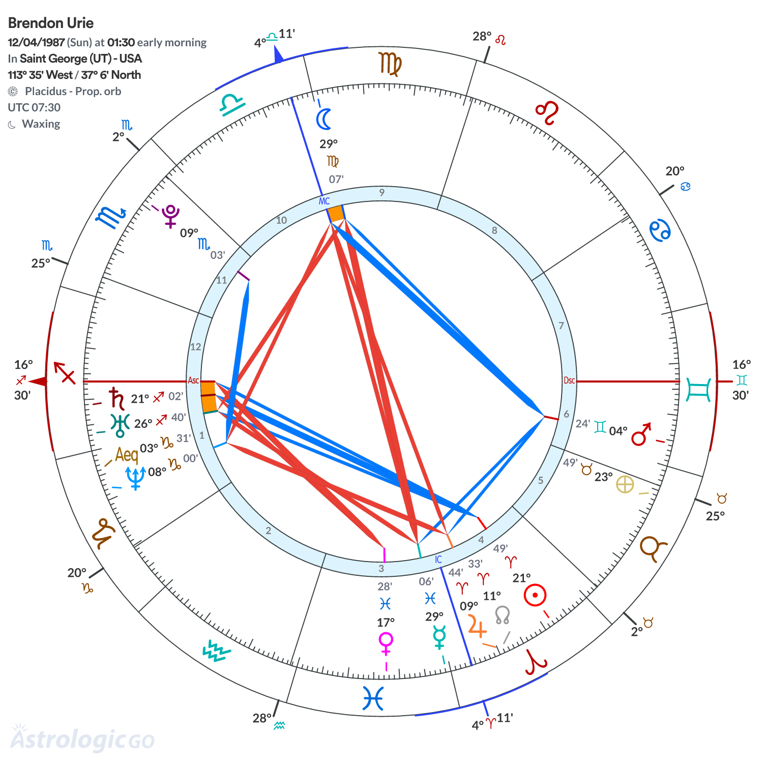 Chart wheel - Brendon Urie