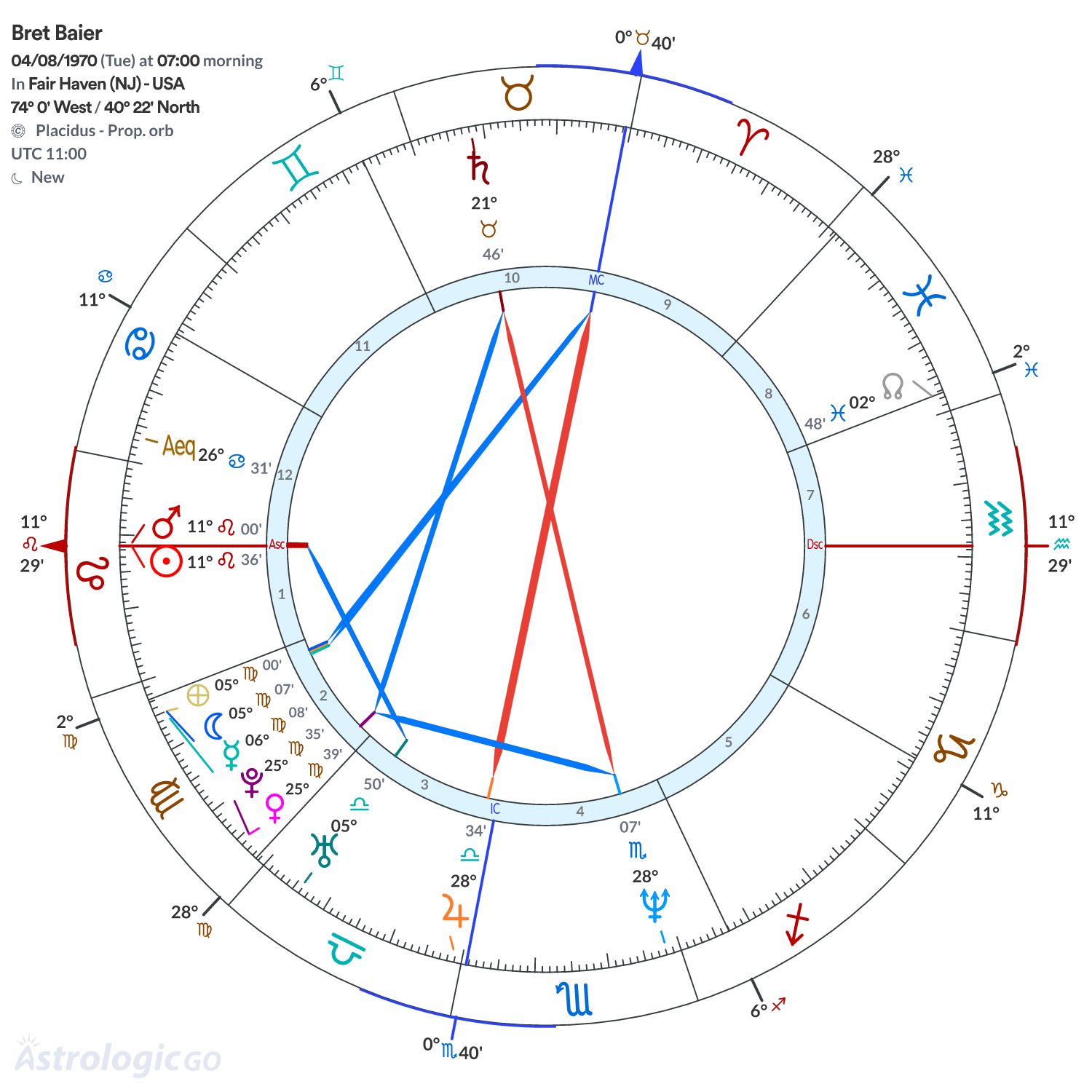 Chart wheel - Bret Baier