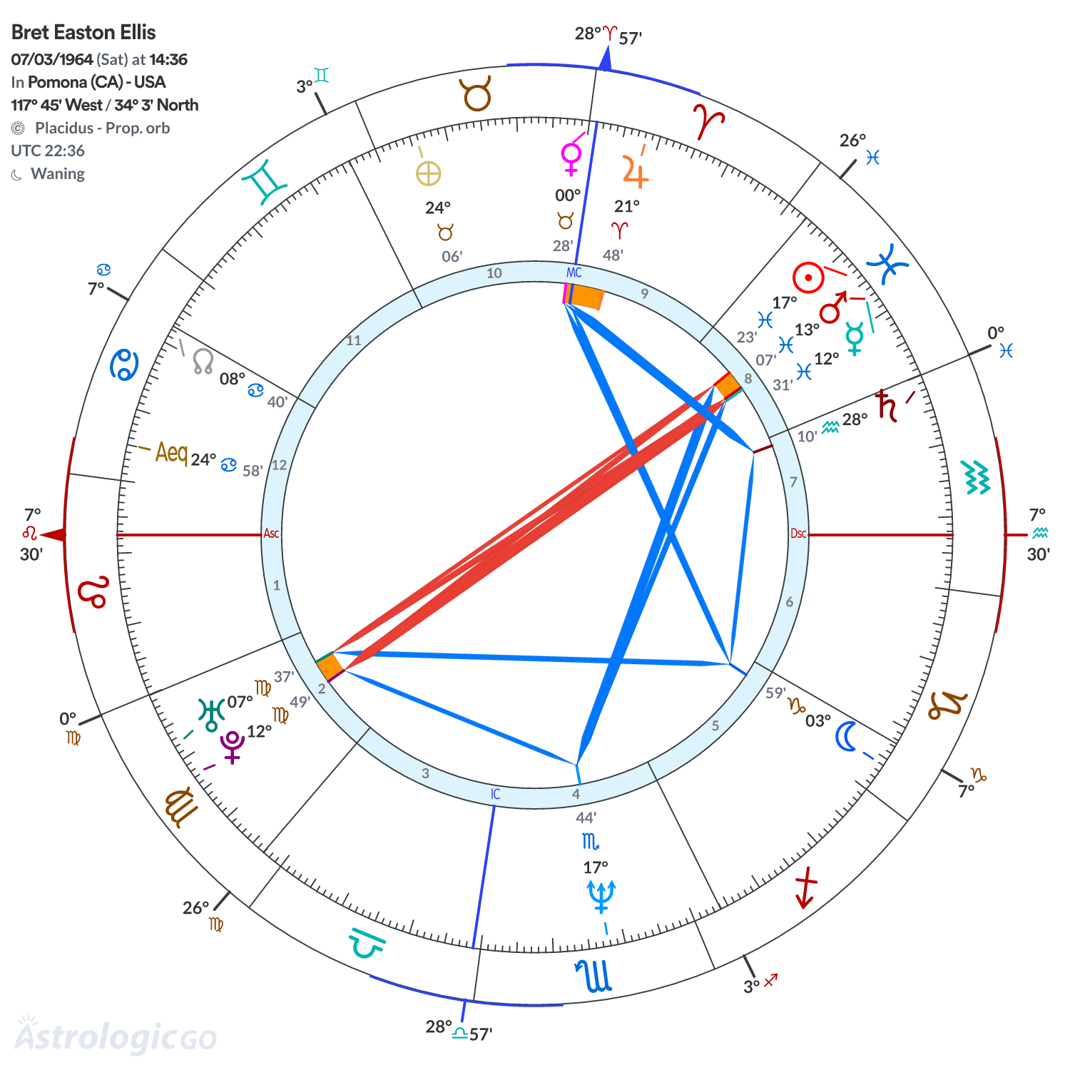 Chart wheel - Bret Easton Ellis
