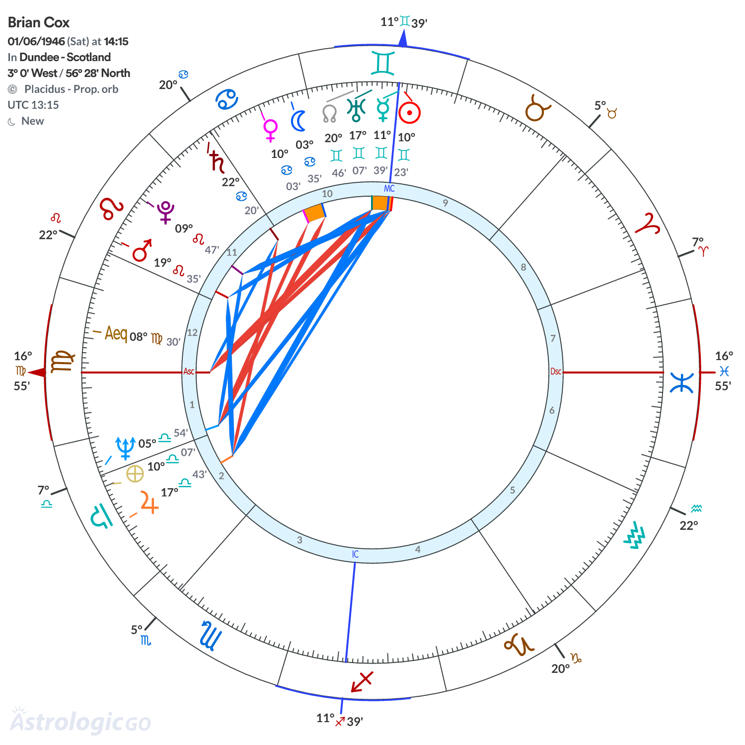 Chart wheel - Brian Cox