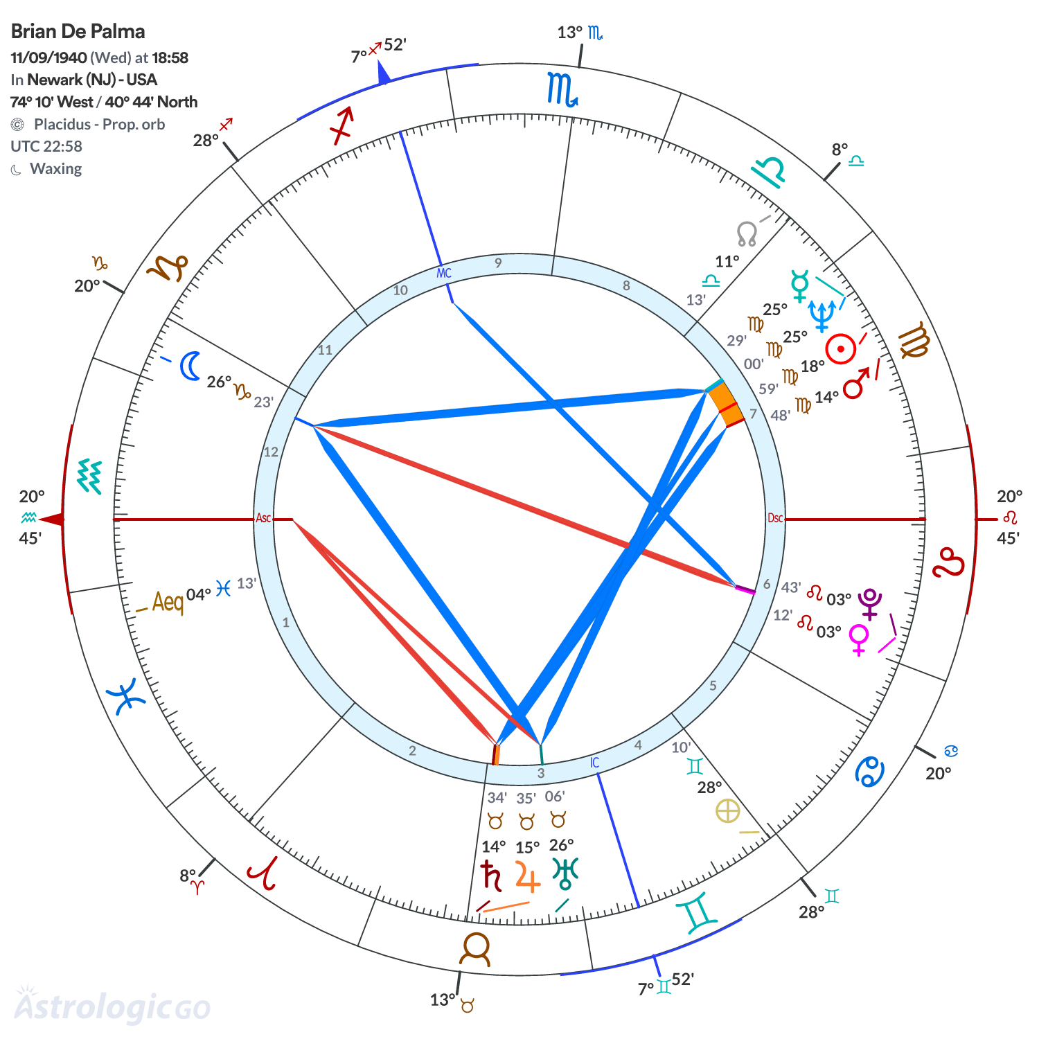 Chart wheel - Brian De Palma