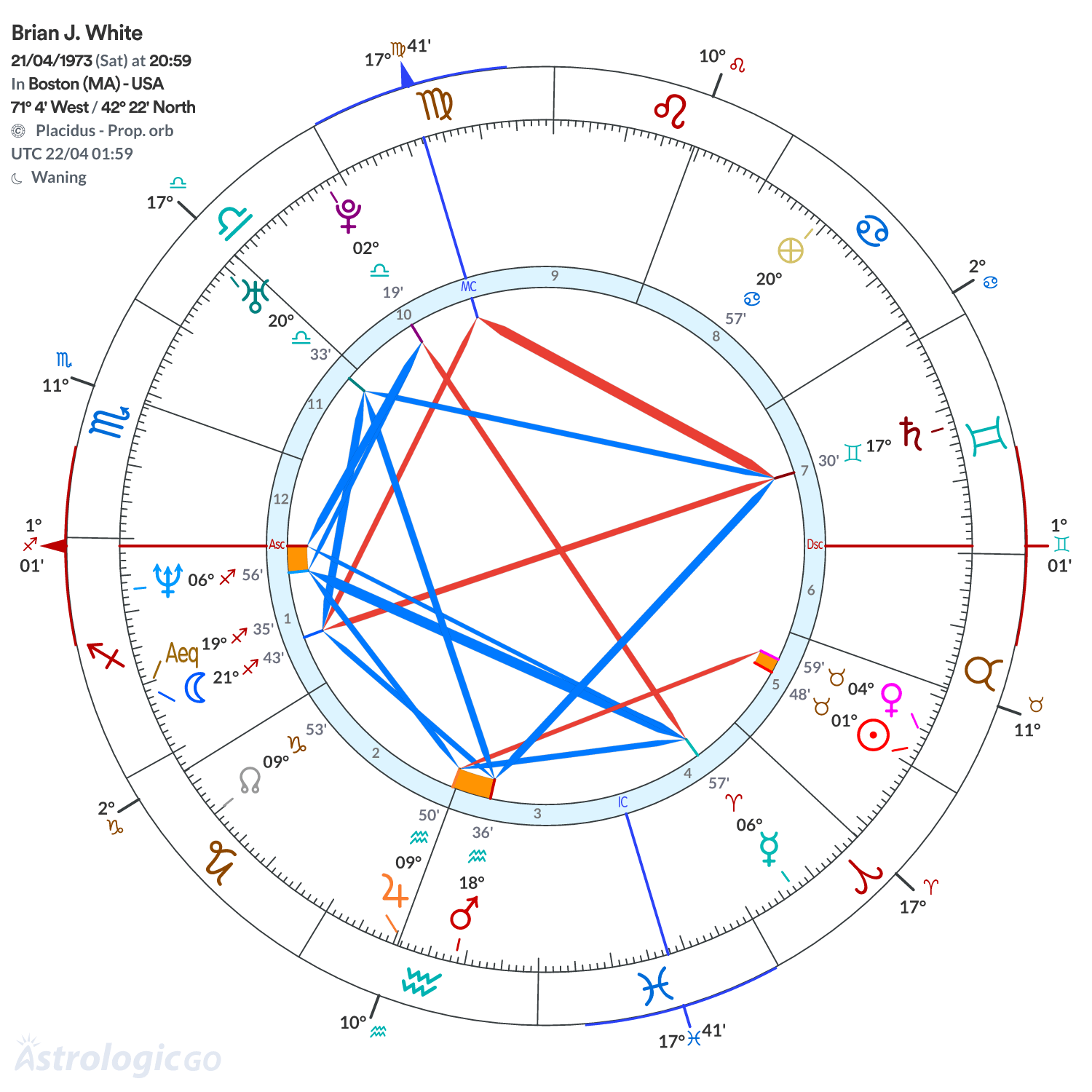 Chart wheel - Brian J. White