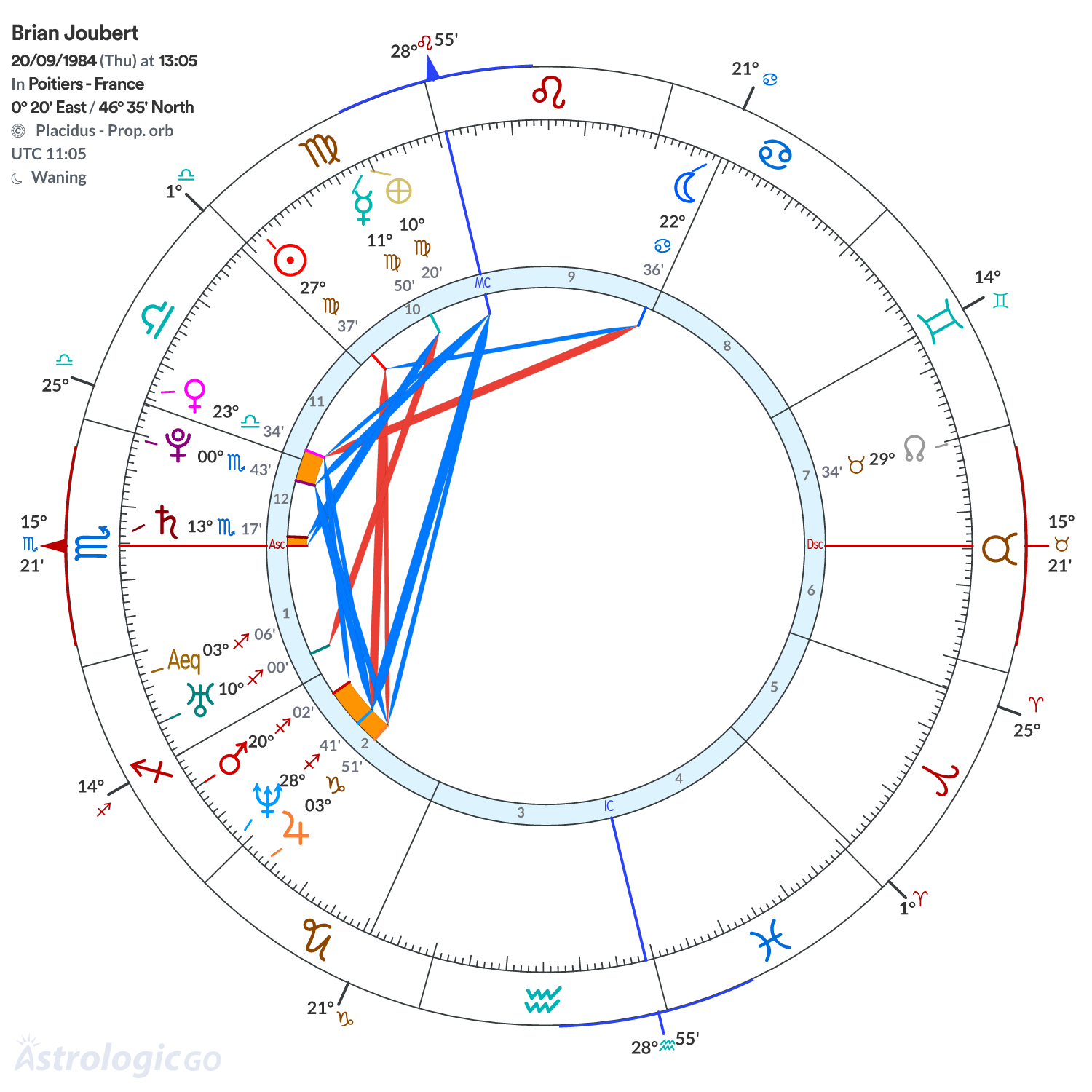 Chart wheel - Brian Joubert