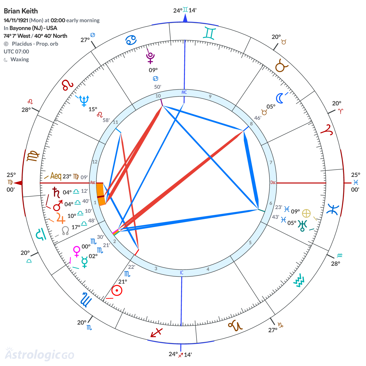 Chart wheel - Brian Keith