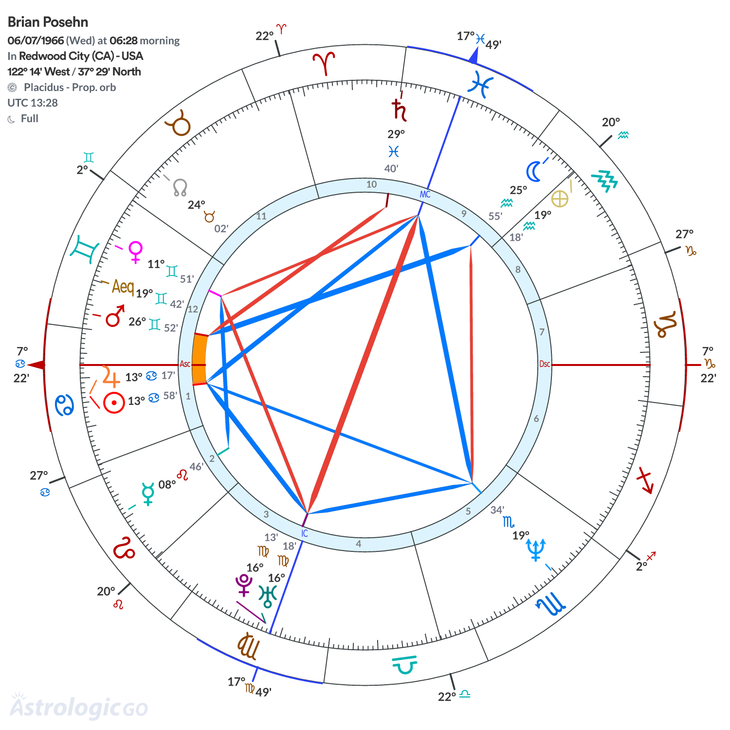 Chart wheel - Brian Posehn