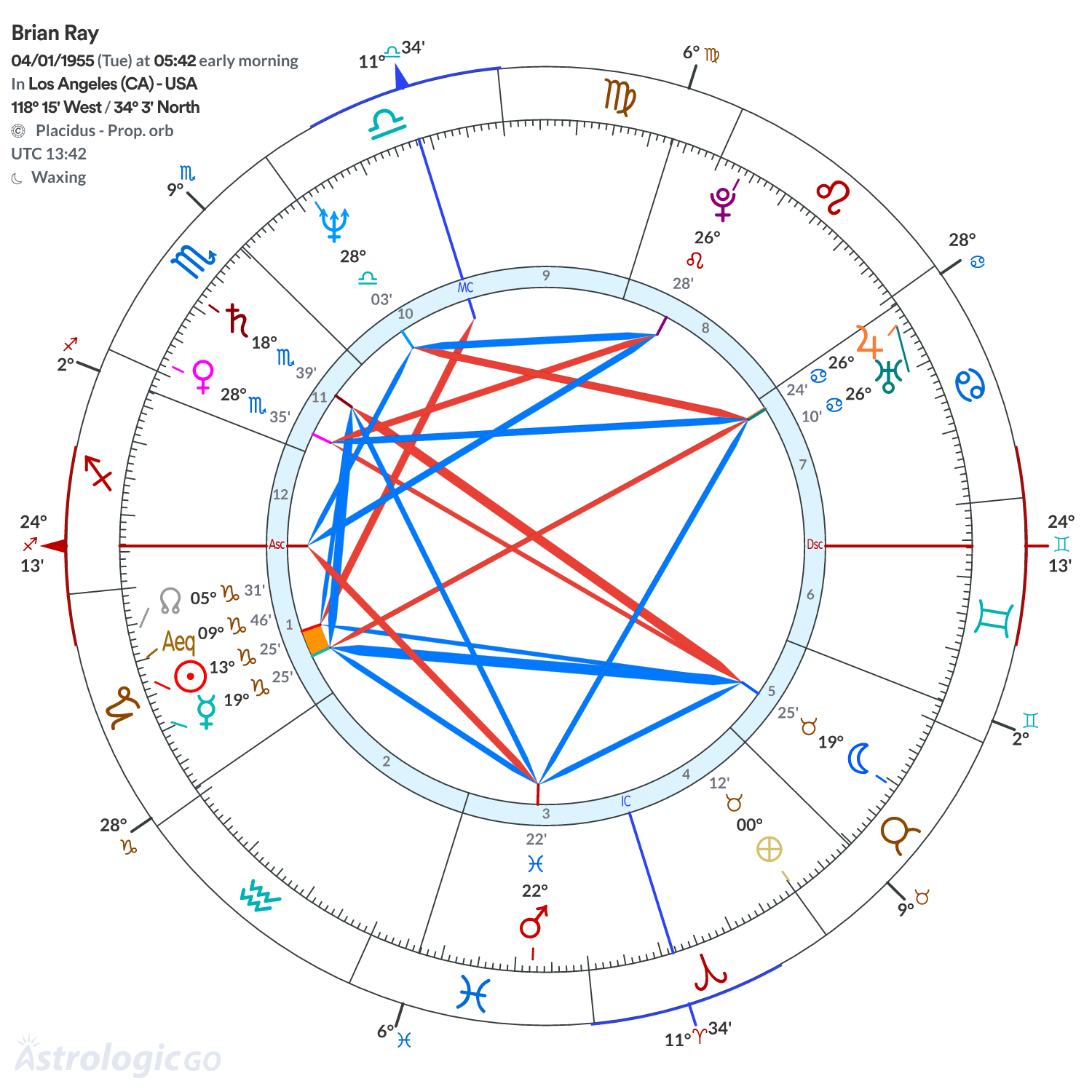 Chart wheel - Brian Ray
