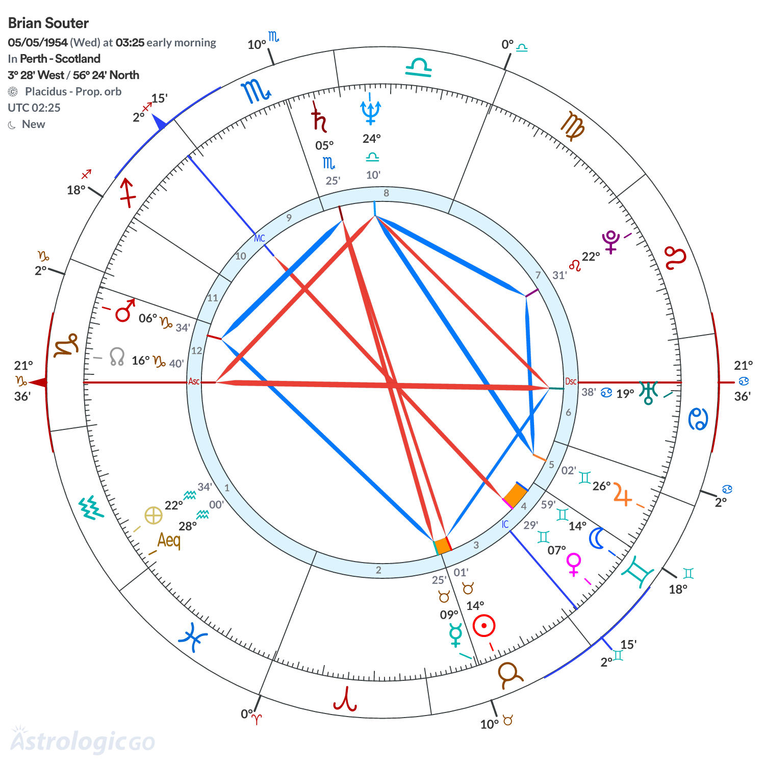 Chart wheel - Brian Souter