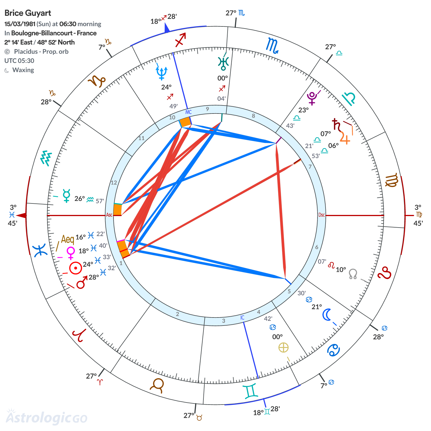 Chart wheel - Brice Guyart