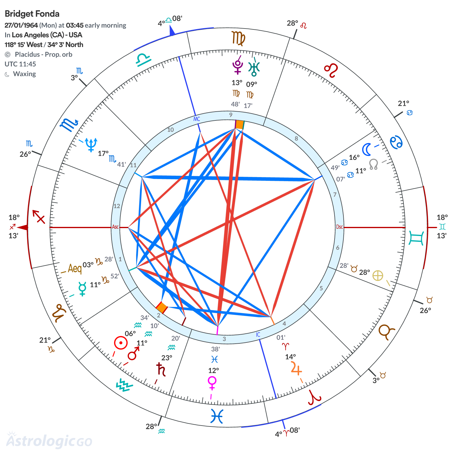 Chart wheel - Bridget Fonda