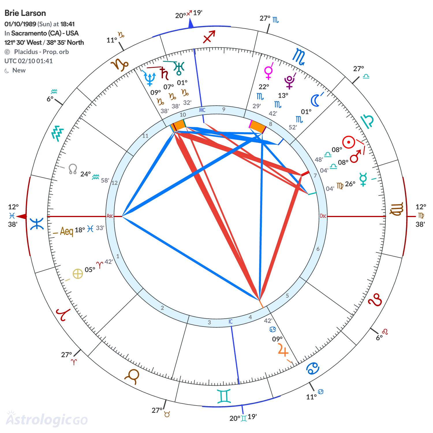 Chart wheel - Brie Larson