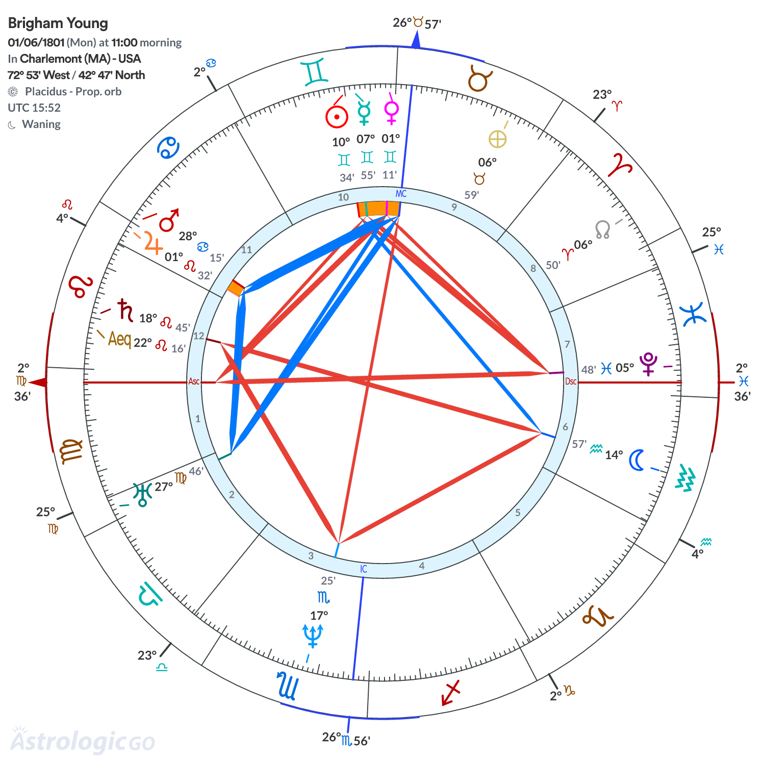 Chart wheel - Brigham Young