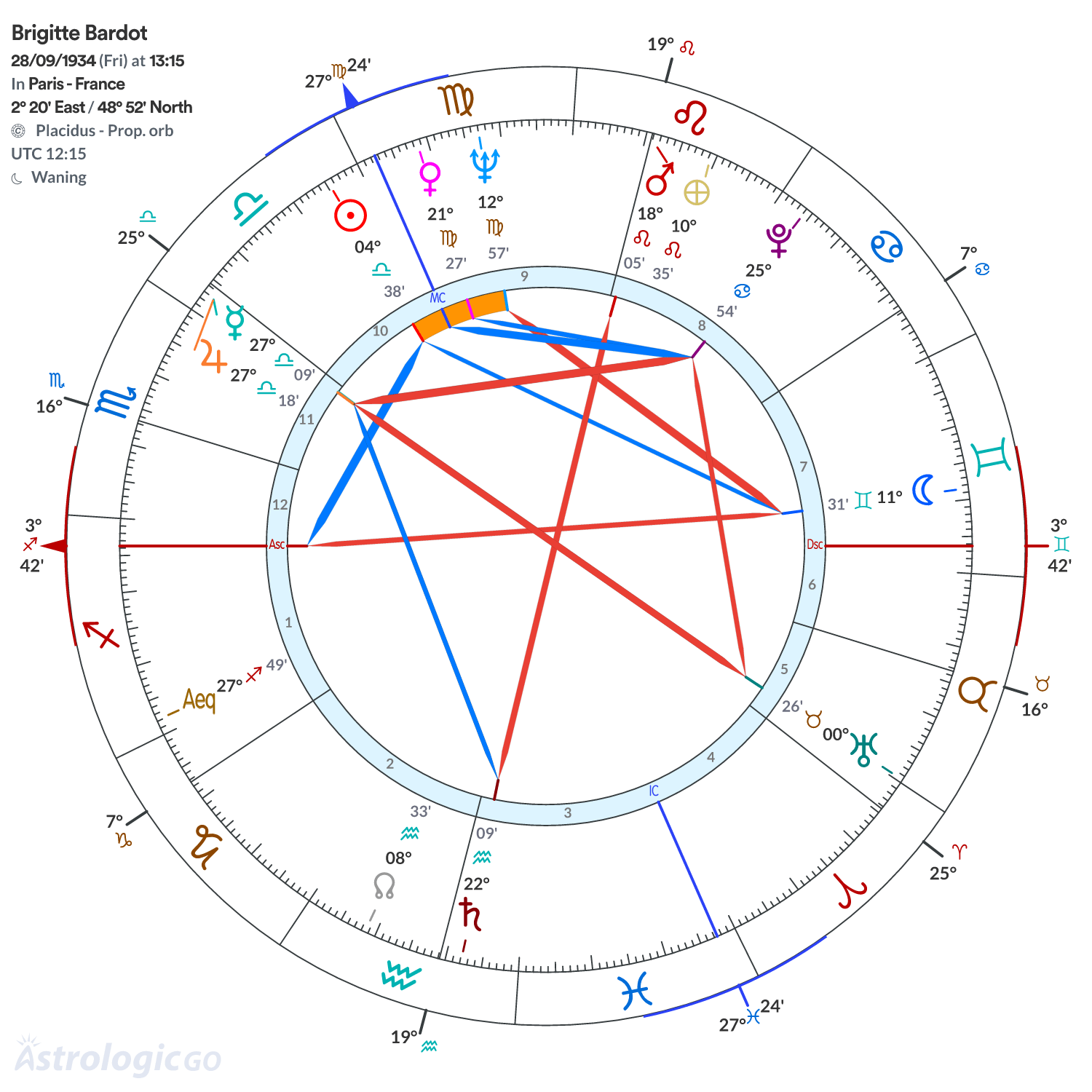 Chart wheel - Brigitte Bardot
