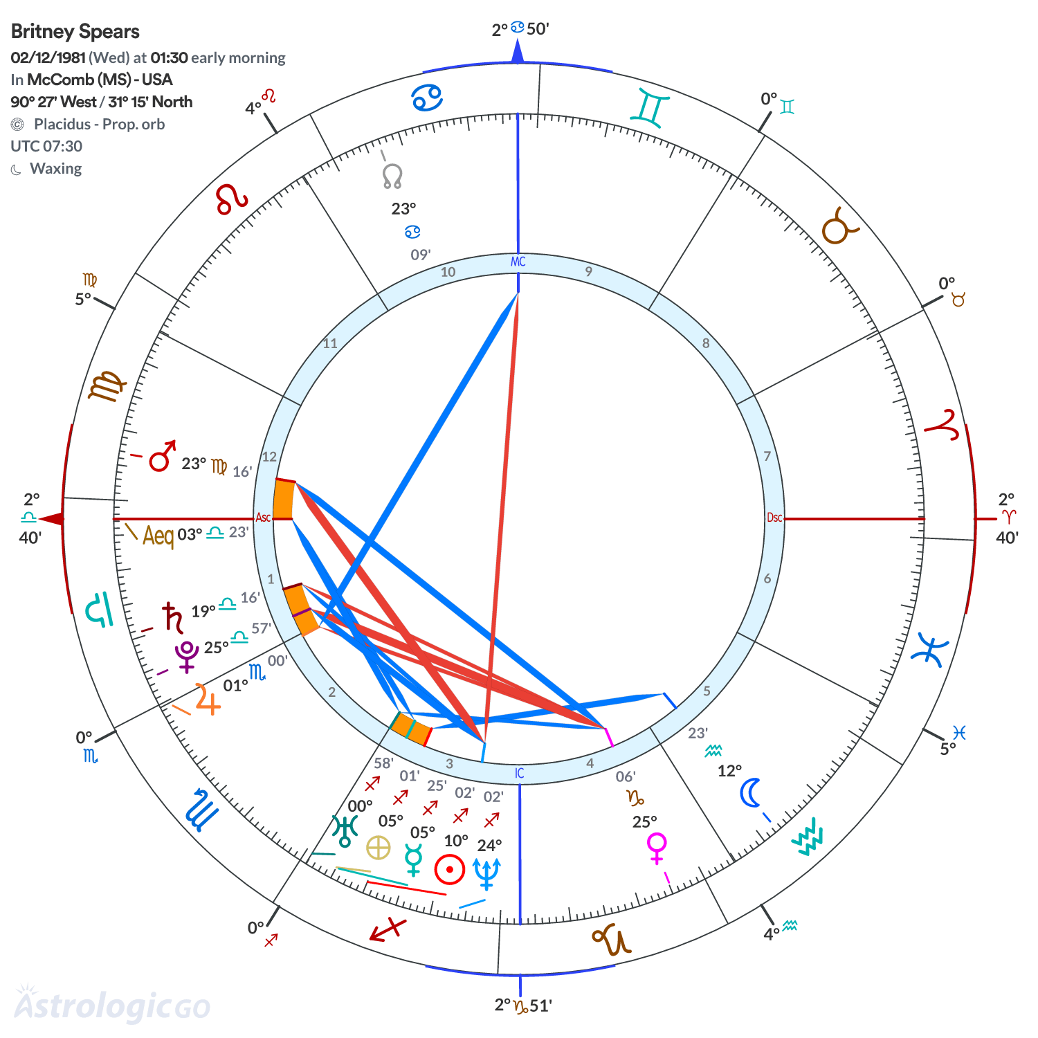 Chart wheel - Britney Spears