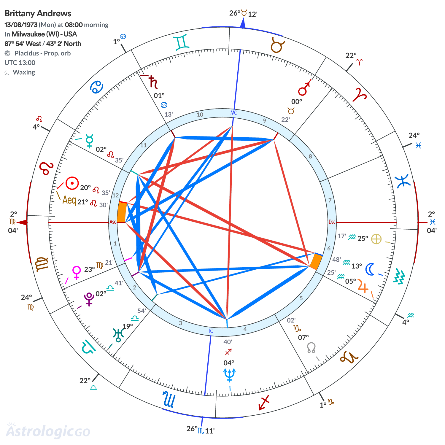 Chart wheel - Brittany Andrews