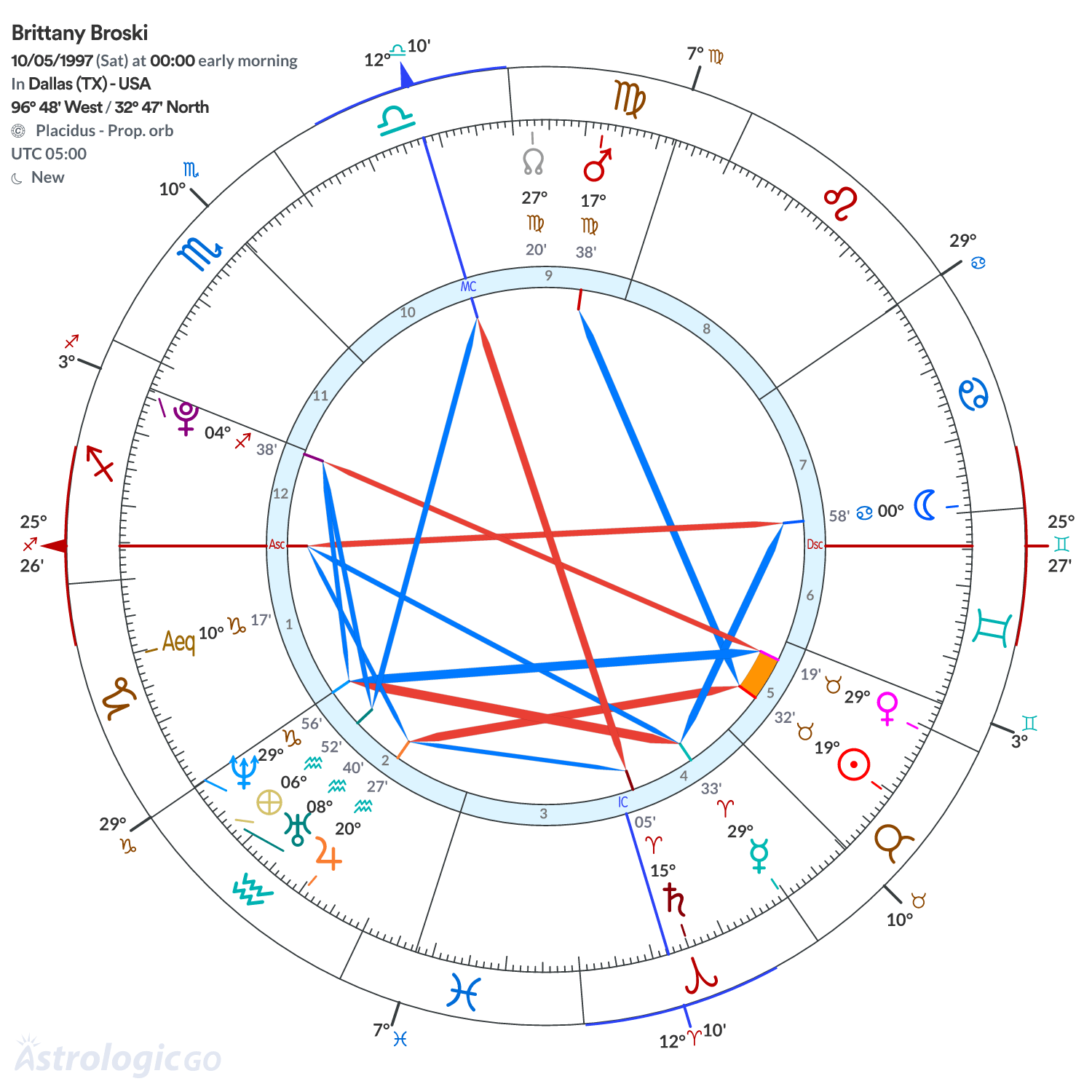 Chart wheel - Brittany Broski