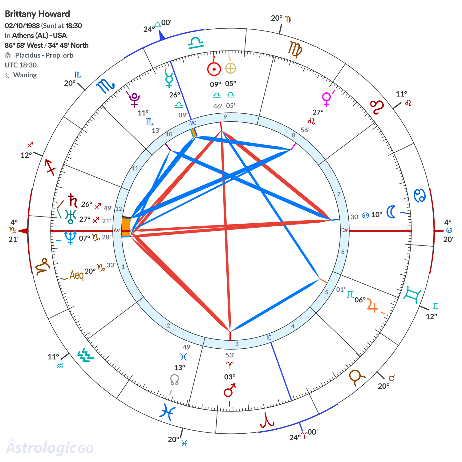 Chart wheel - Brittany Howard