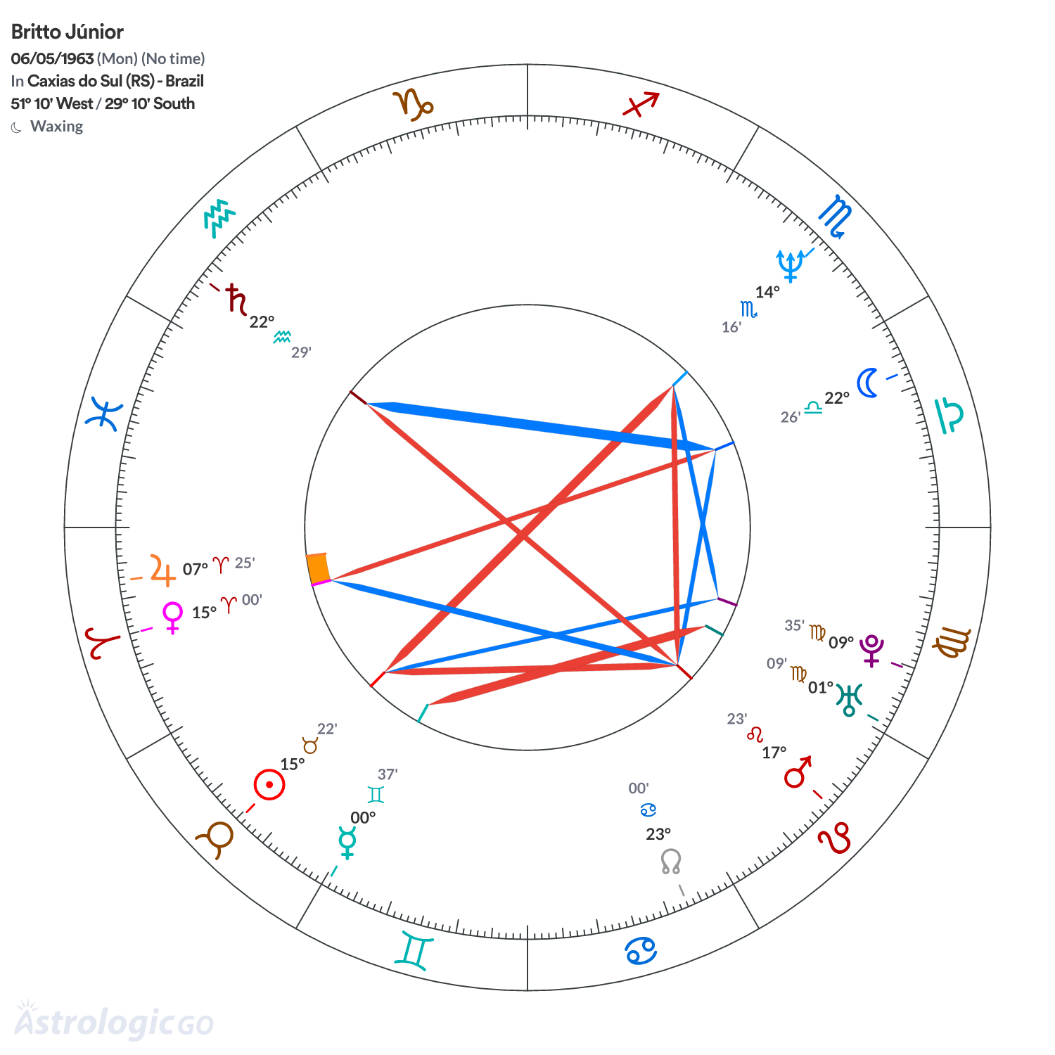 Chart wheel - Britto Júnior