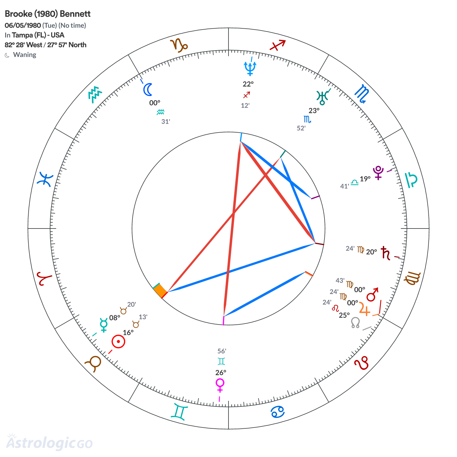 Chart wheel - Brooke (1980) Bennett
