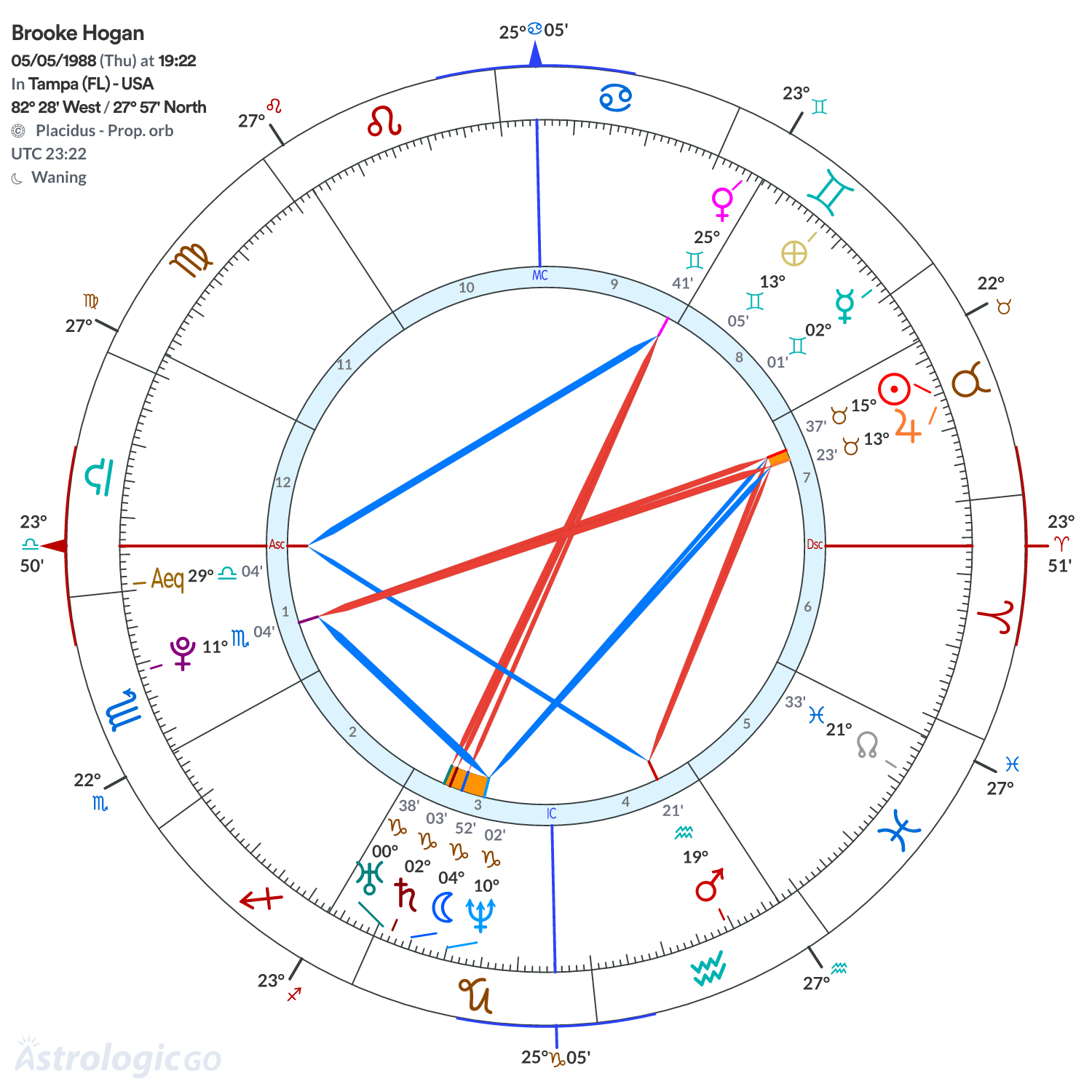 Chart wheel - Brooke Hogan