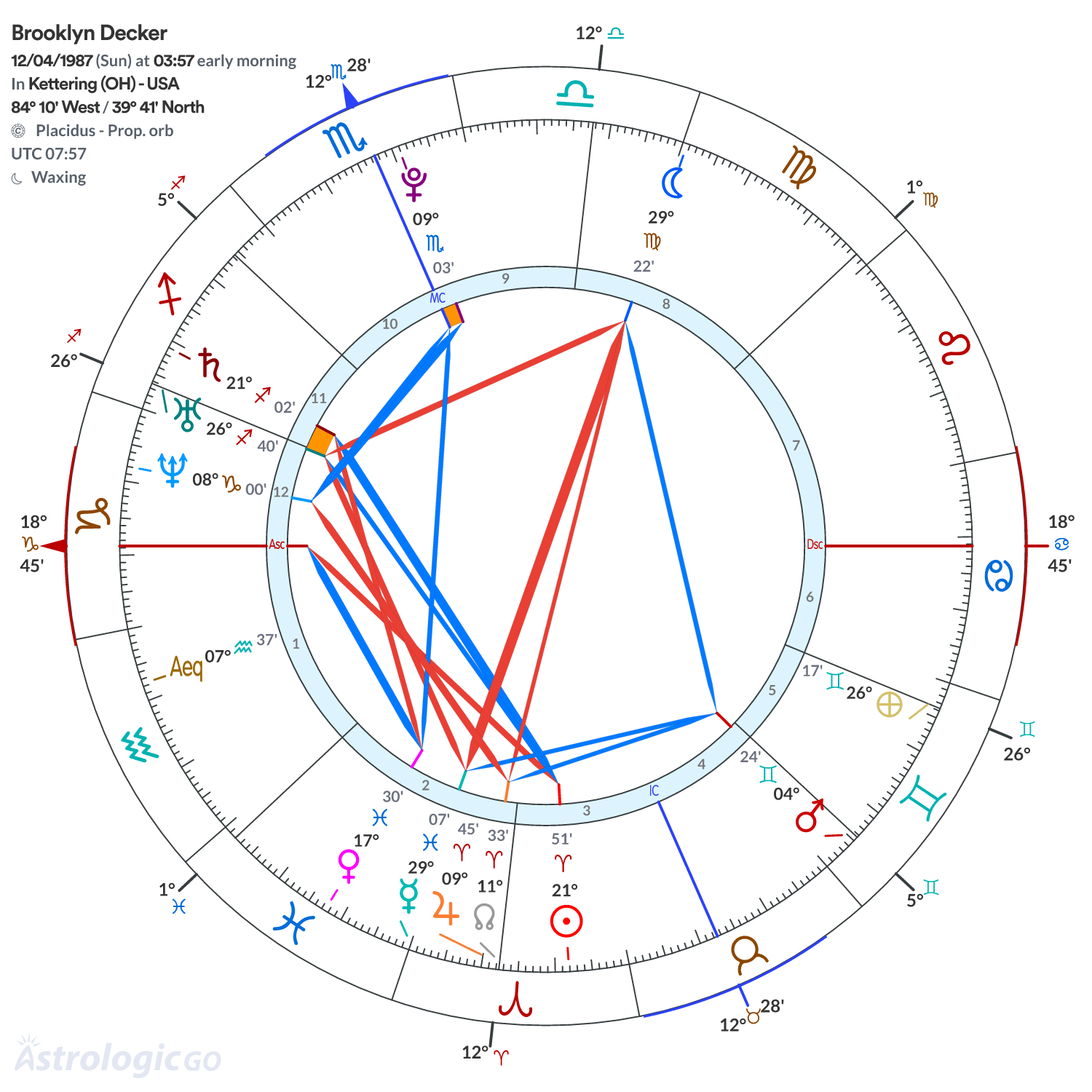 Chart wheel - Brooklyn Decker
