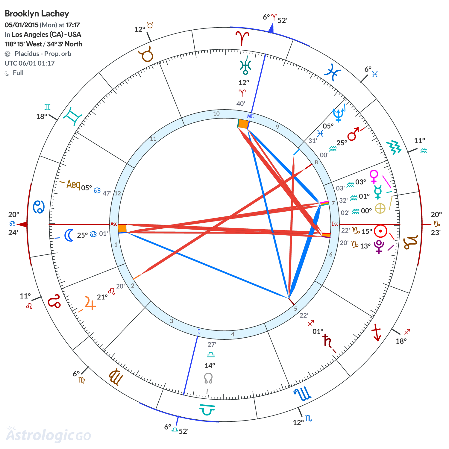 Chart wheel - Brooklyn Lachey