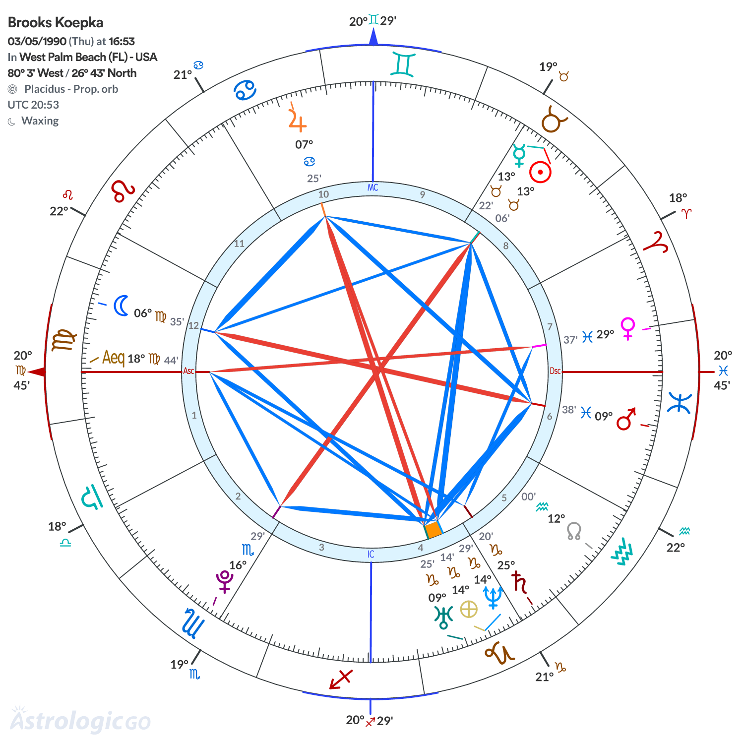 Chart wheel - Brooks Koepka