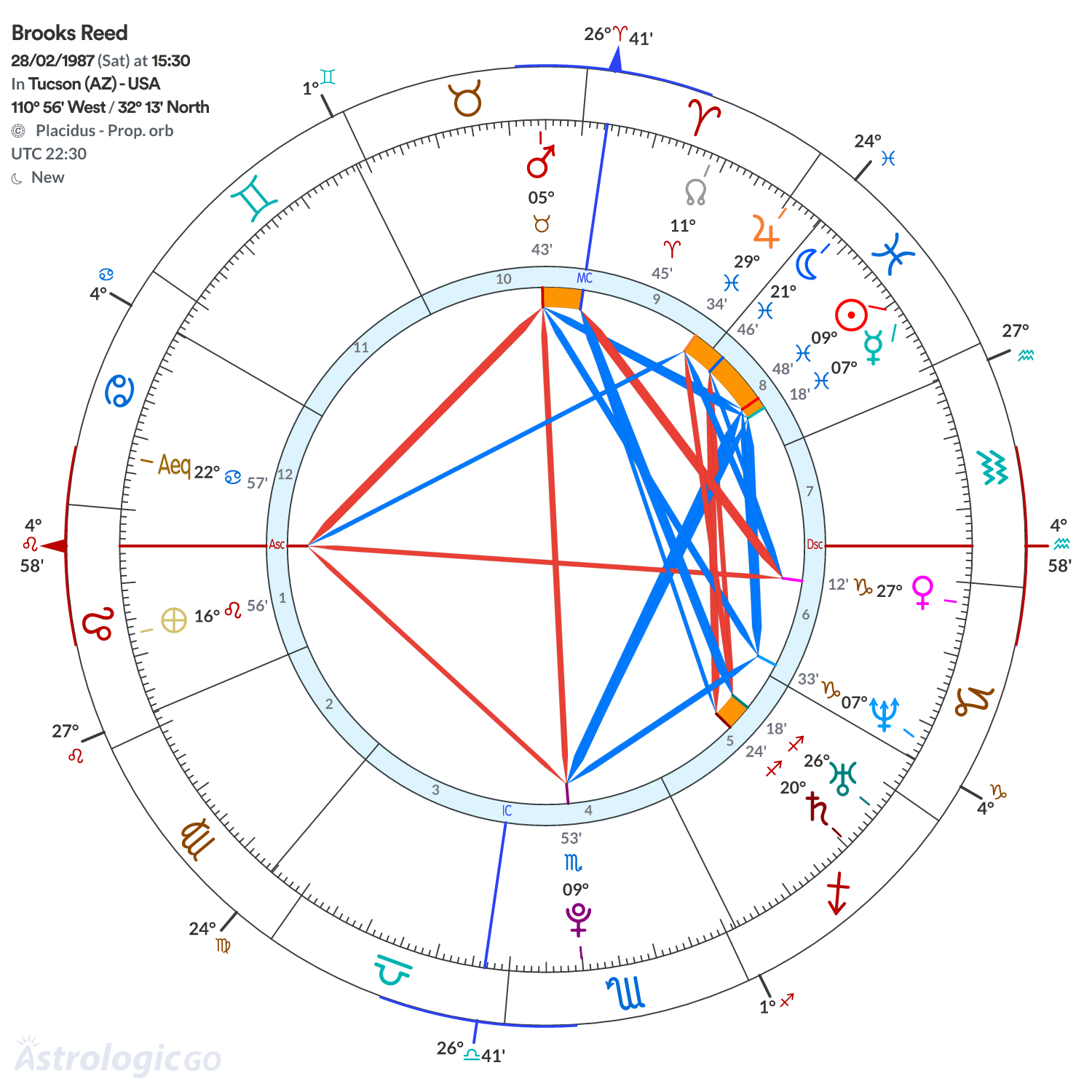 Chart wheel - Brooks Reed