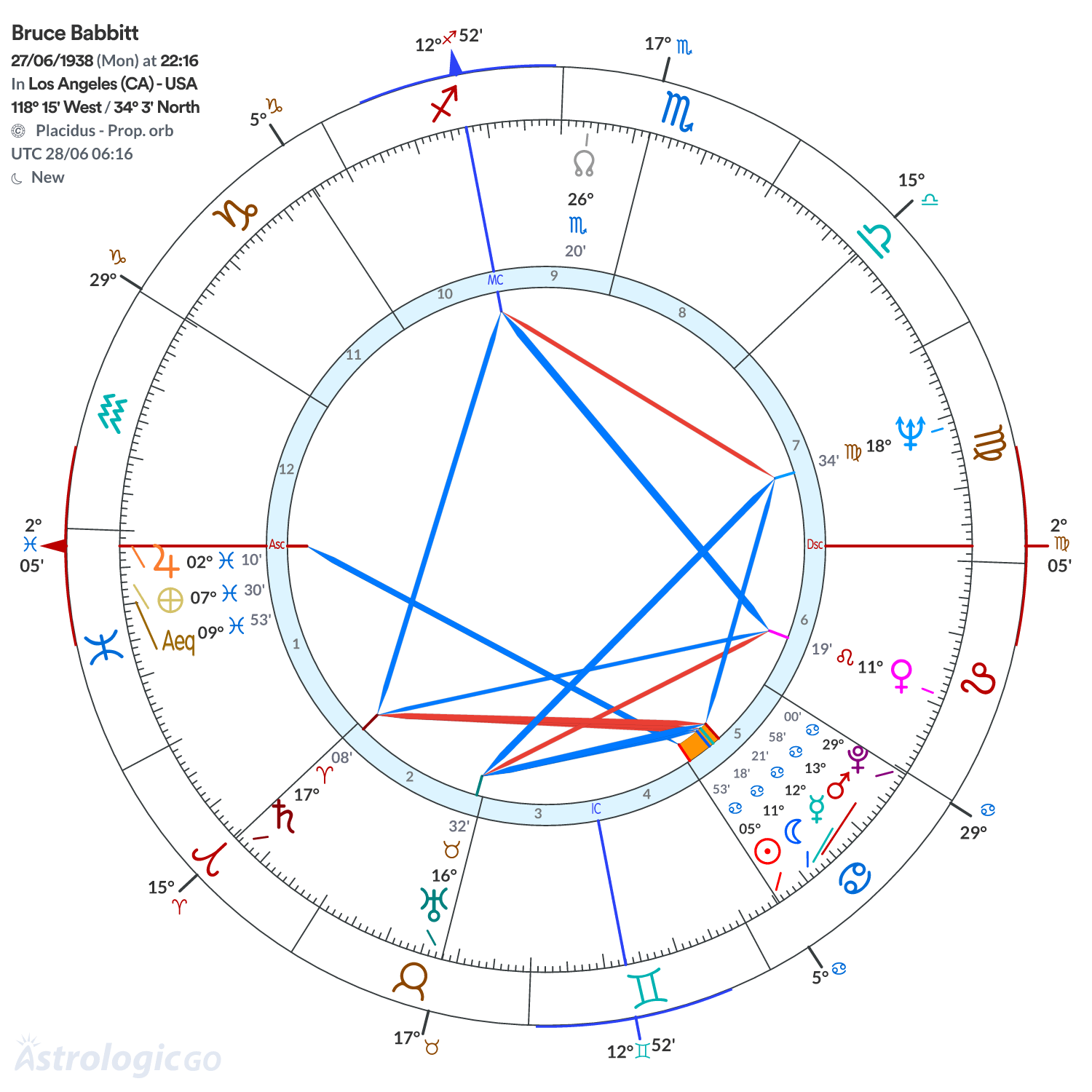 Chart wheel - Bruce Babbitt