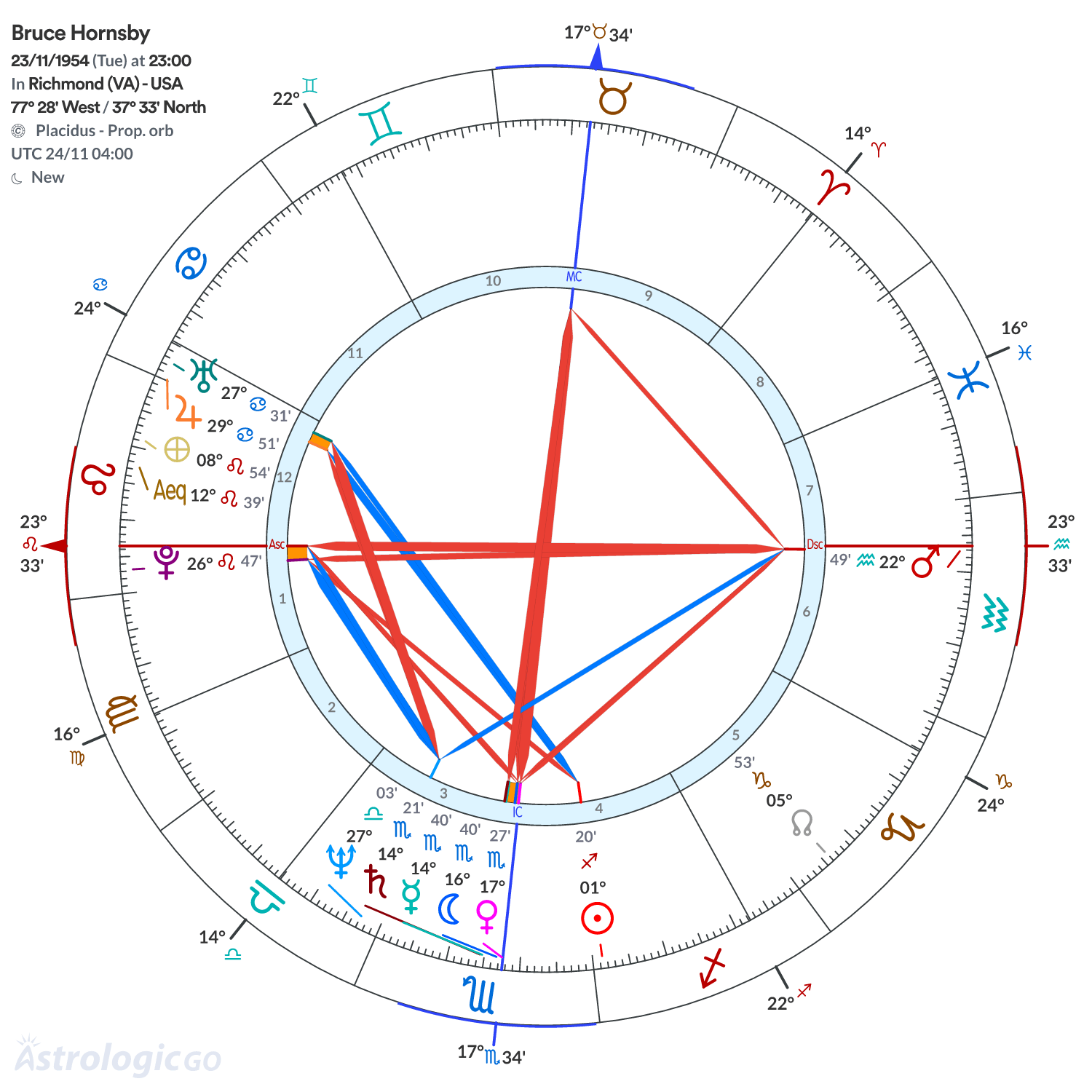 Chart wheel - Bruce Hornsby