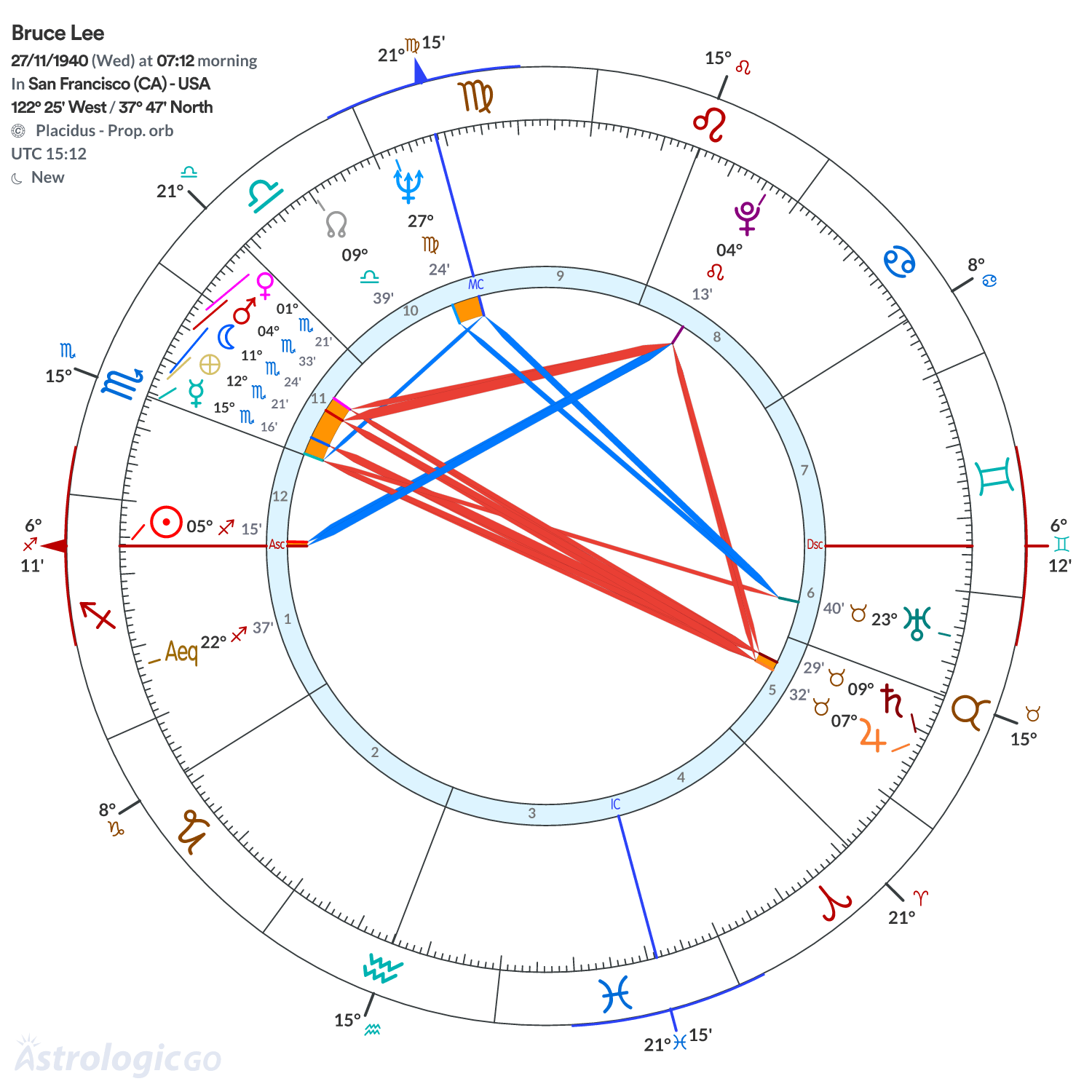 Chart wheel - Bruce Lee