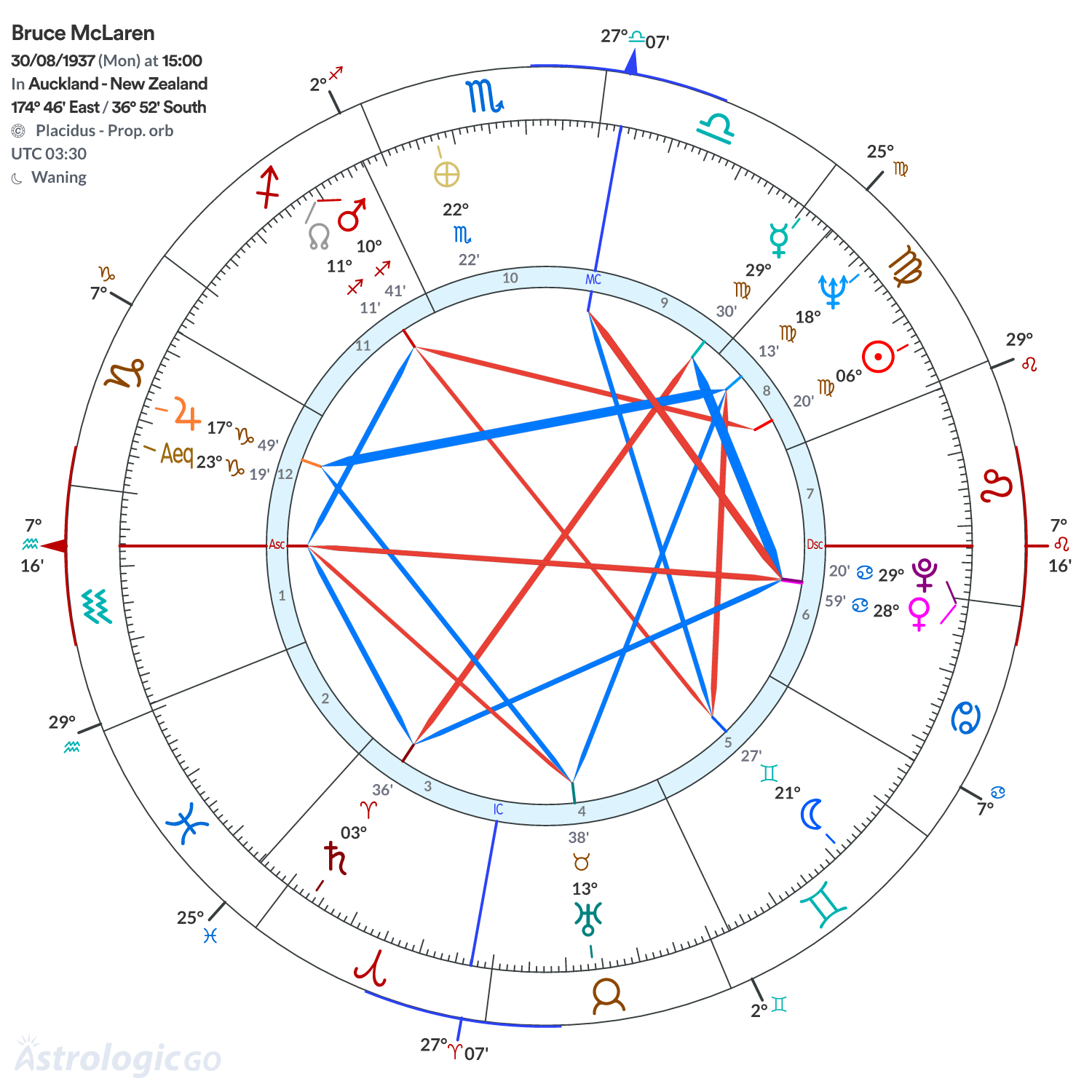 Chart wheel - Bruce McLaren