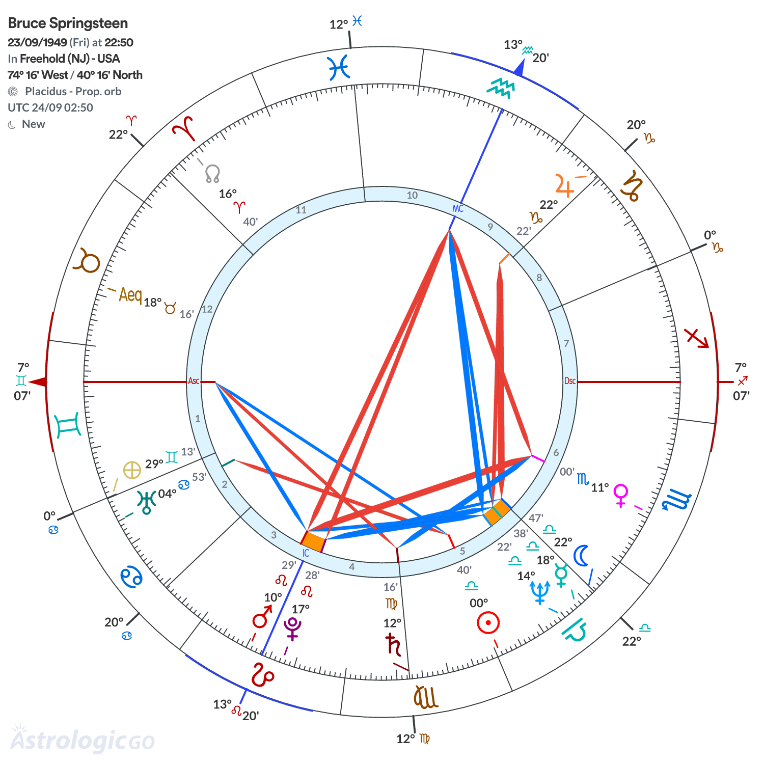 Chart wheel - Bruce Springsteen