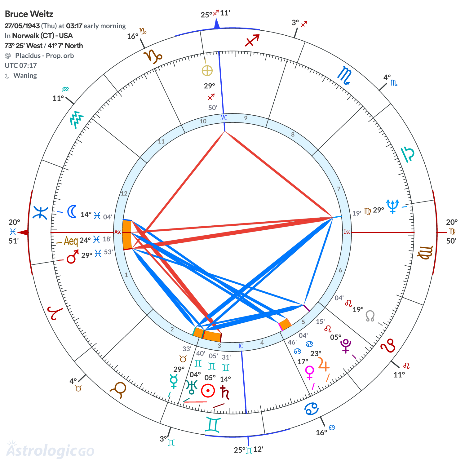 Chart wheel - Bruce Weitz