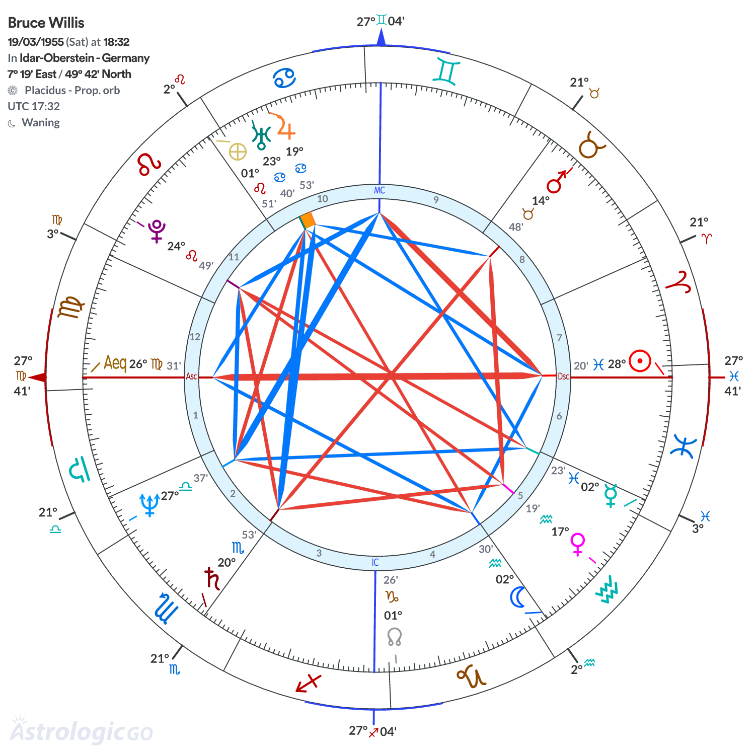Chart wheel - Bruce Willis