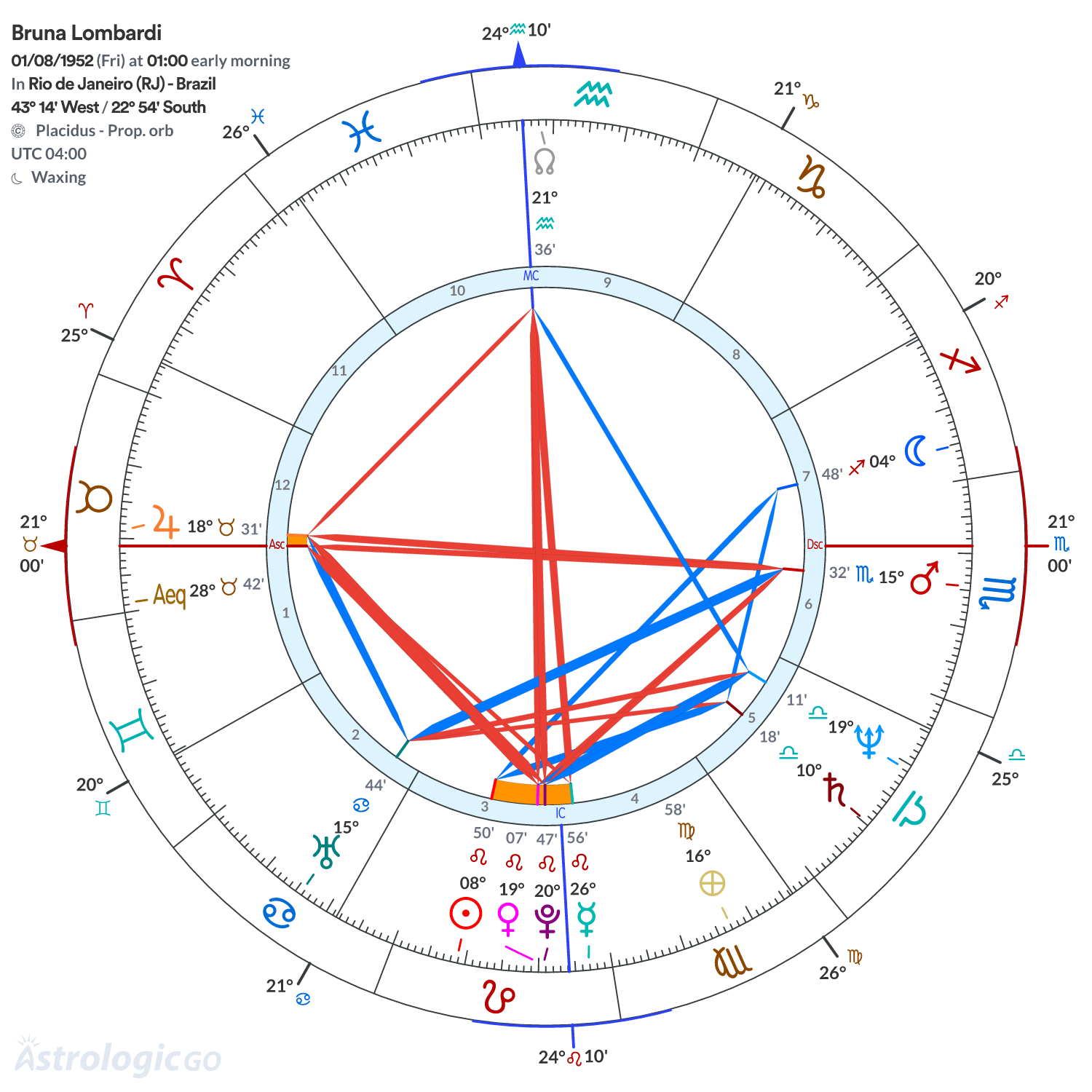 Chart wheel - Bruna Lombardi