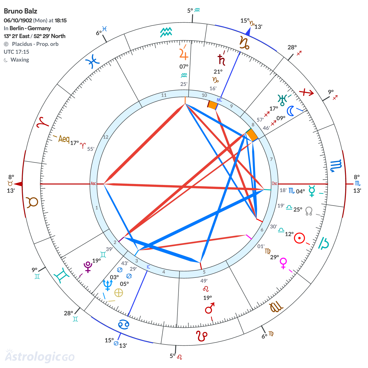 Chart wheel - Bruno Balz