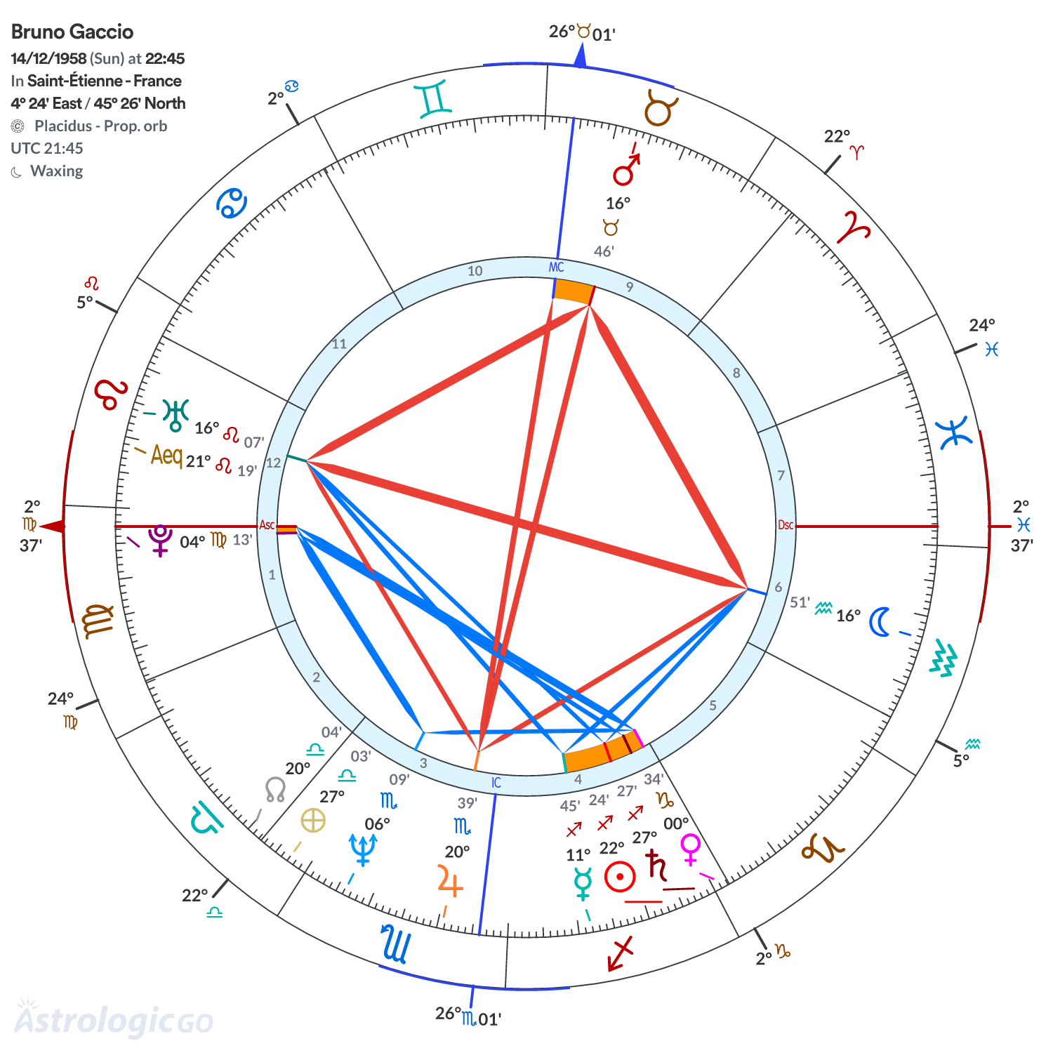 Chart wheel - Bruno Gaccio