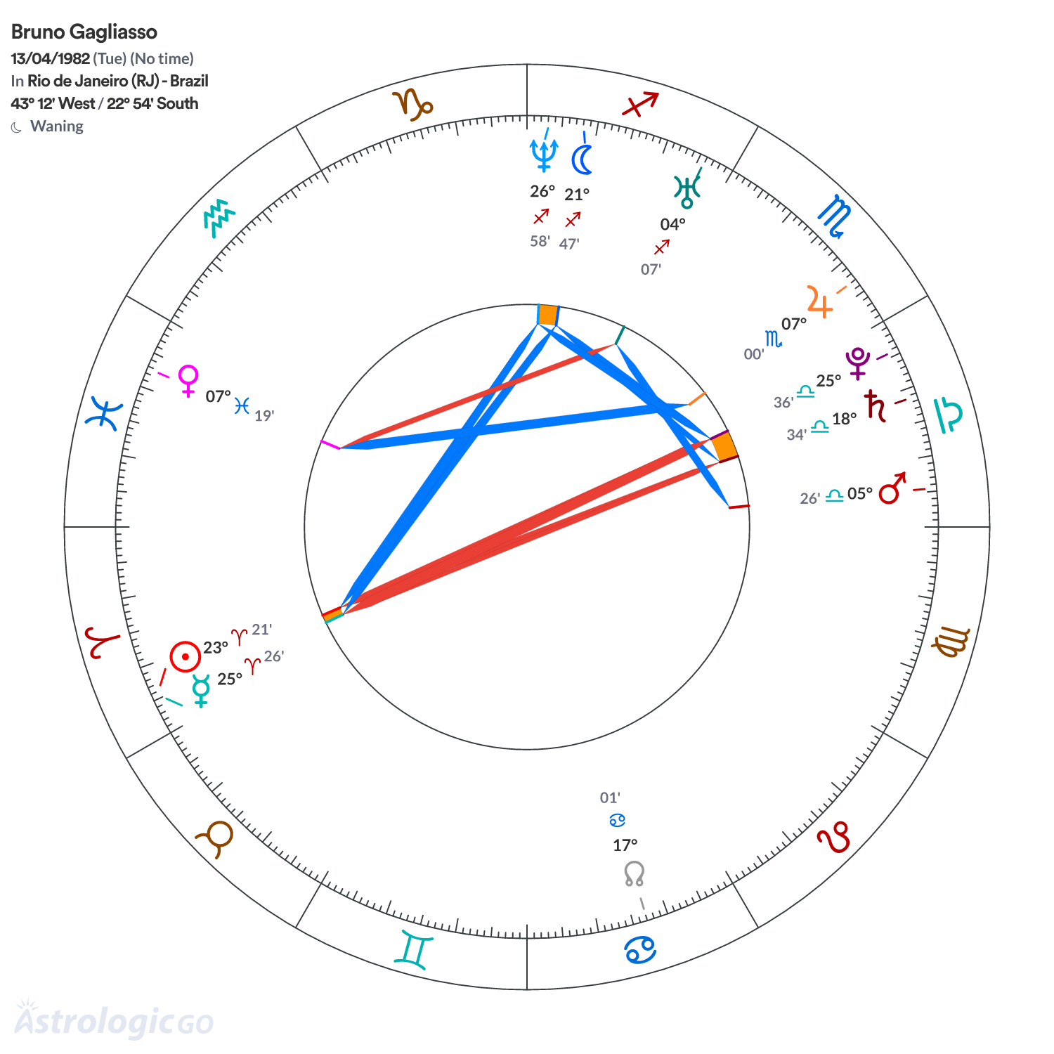Chart wheel - Bruno Gagliasso