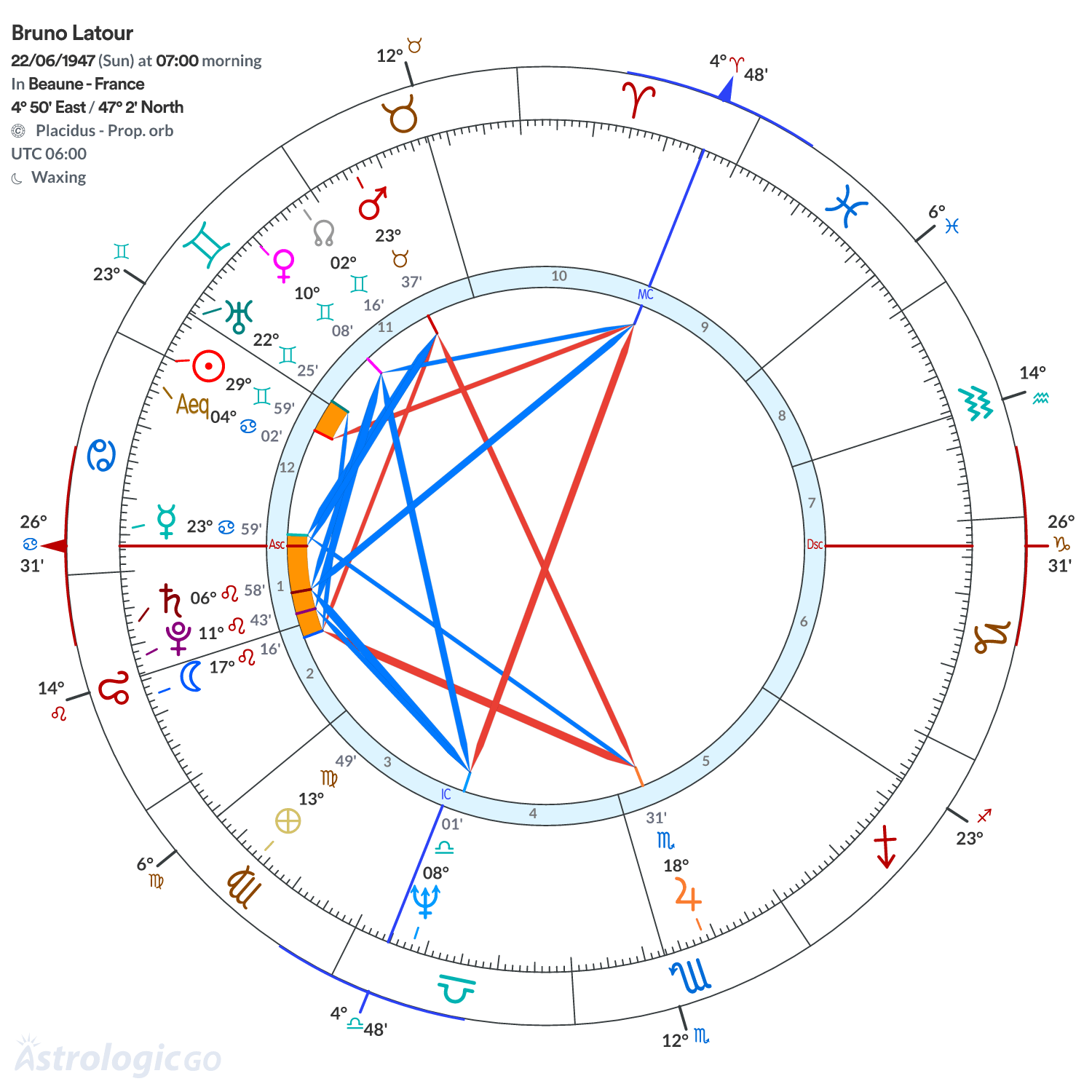 Chart wheel - Bruno Latour