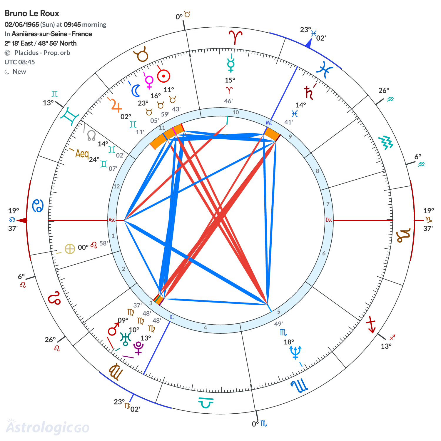 Chart wheel - Bruno Le Roux