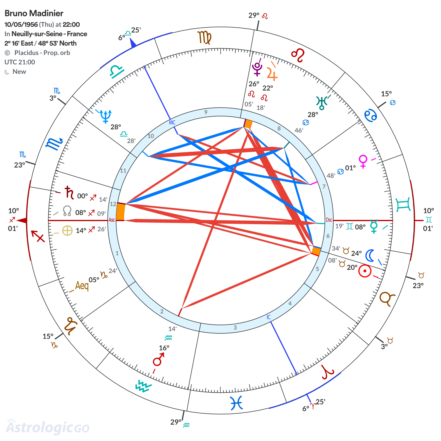Chart wheel - Bruno Madinier