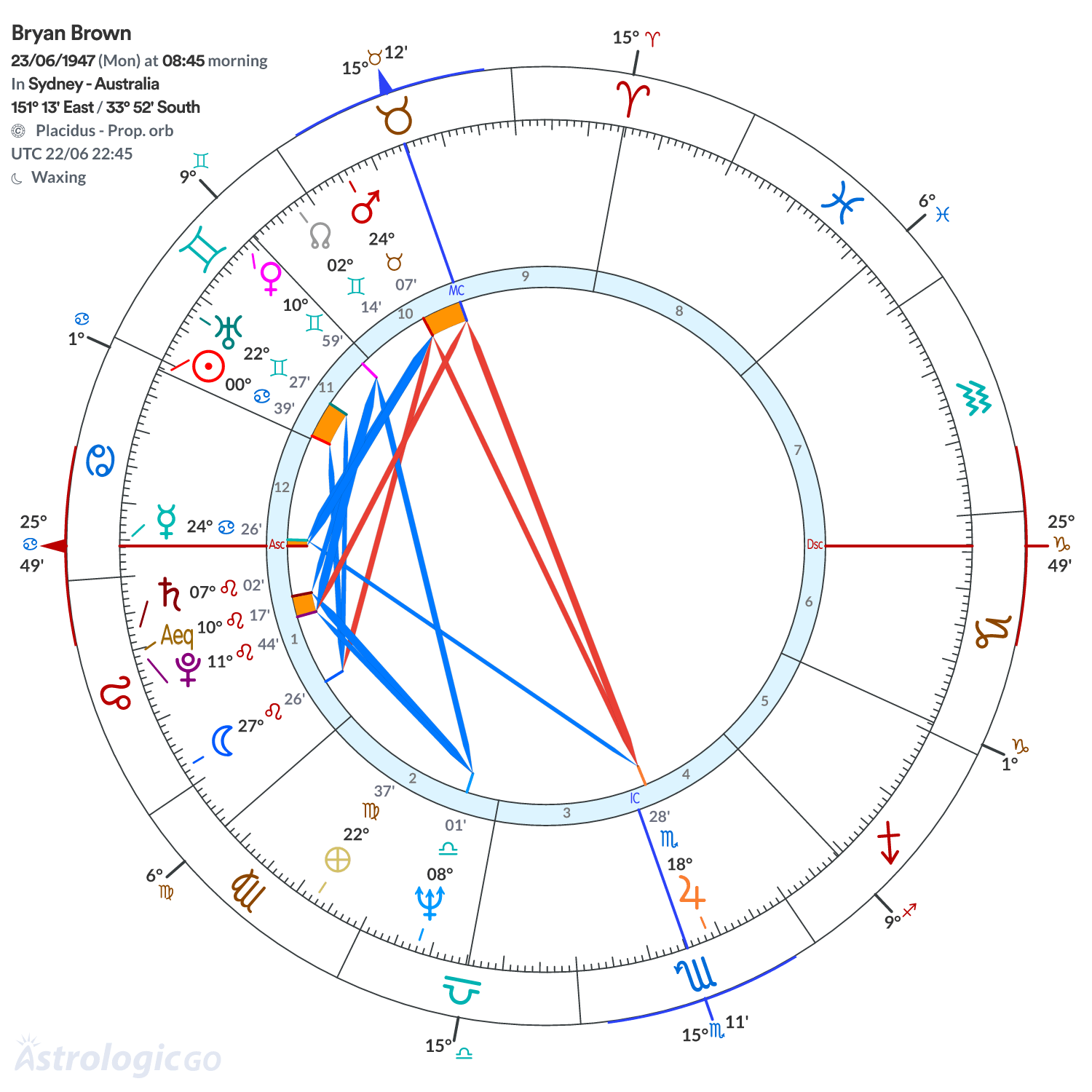 Chart wheel - Bryan Brown