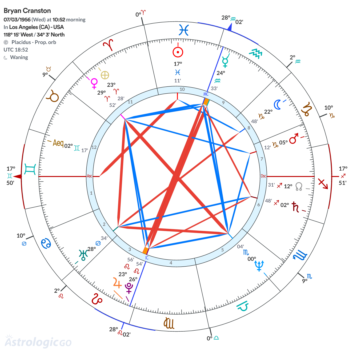 Chart wheel - Bryan Cranston