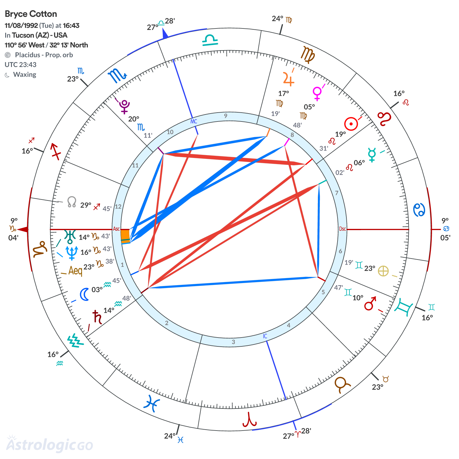 Chart wheel - Bryce Cotton