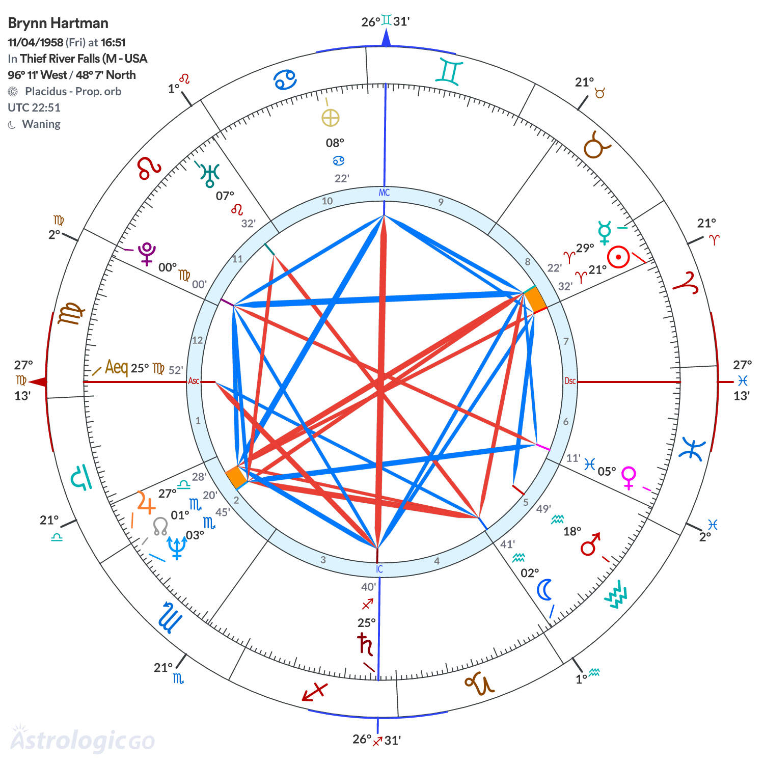 Chart wheel - Brynn Hartman