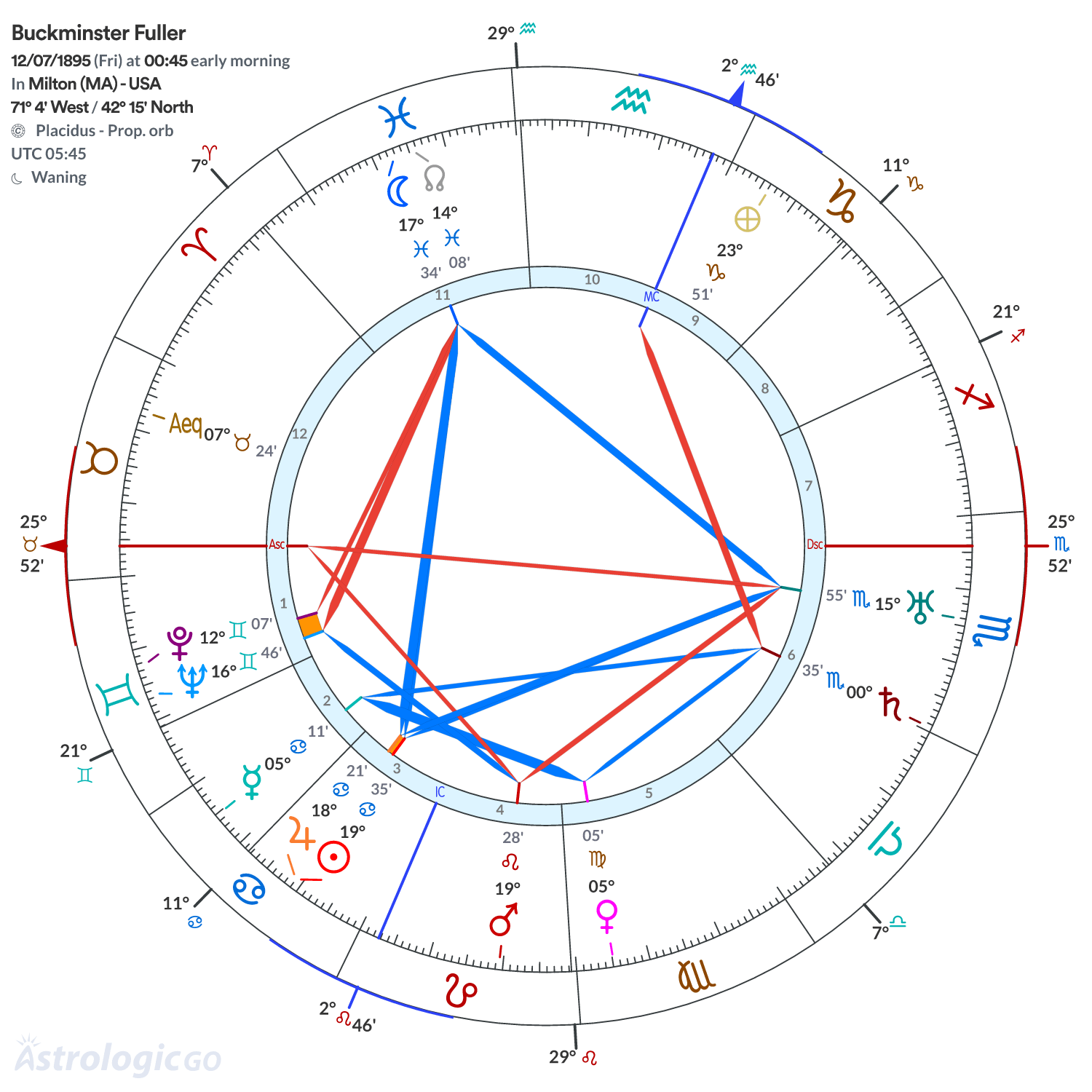 Chart wheel - Buckminster Fuller