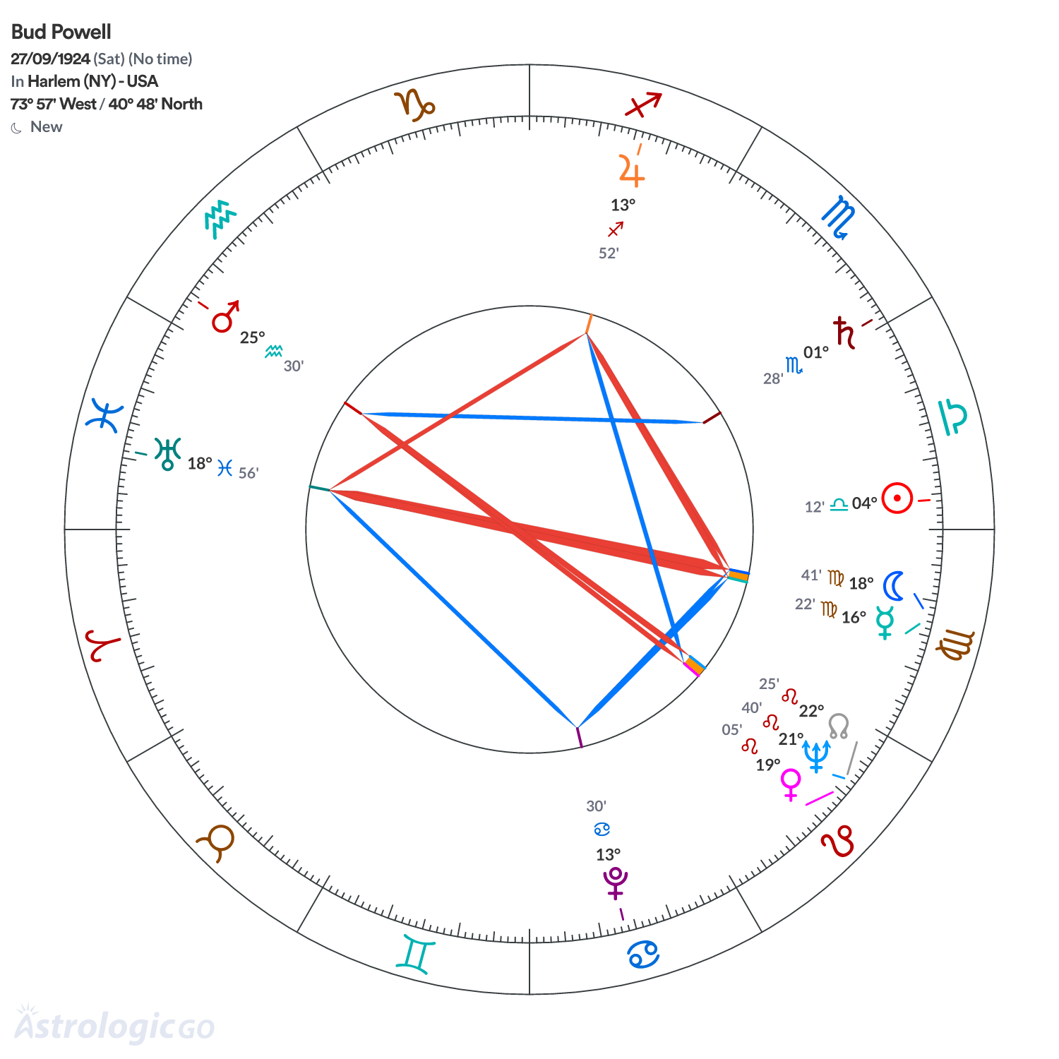 Chart wheel - Bud Powell